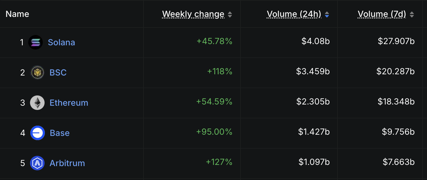 Top Chains by DEX Volume.