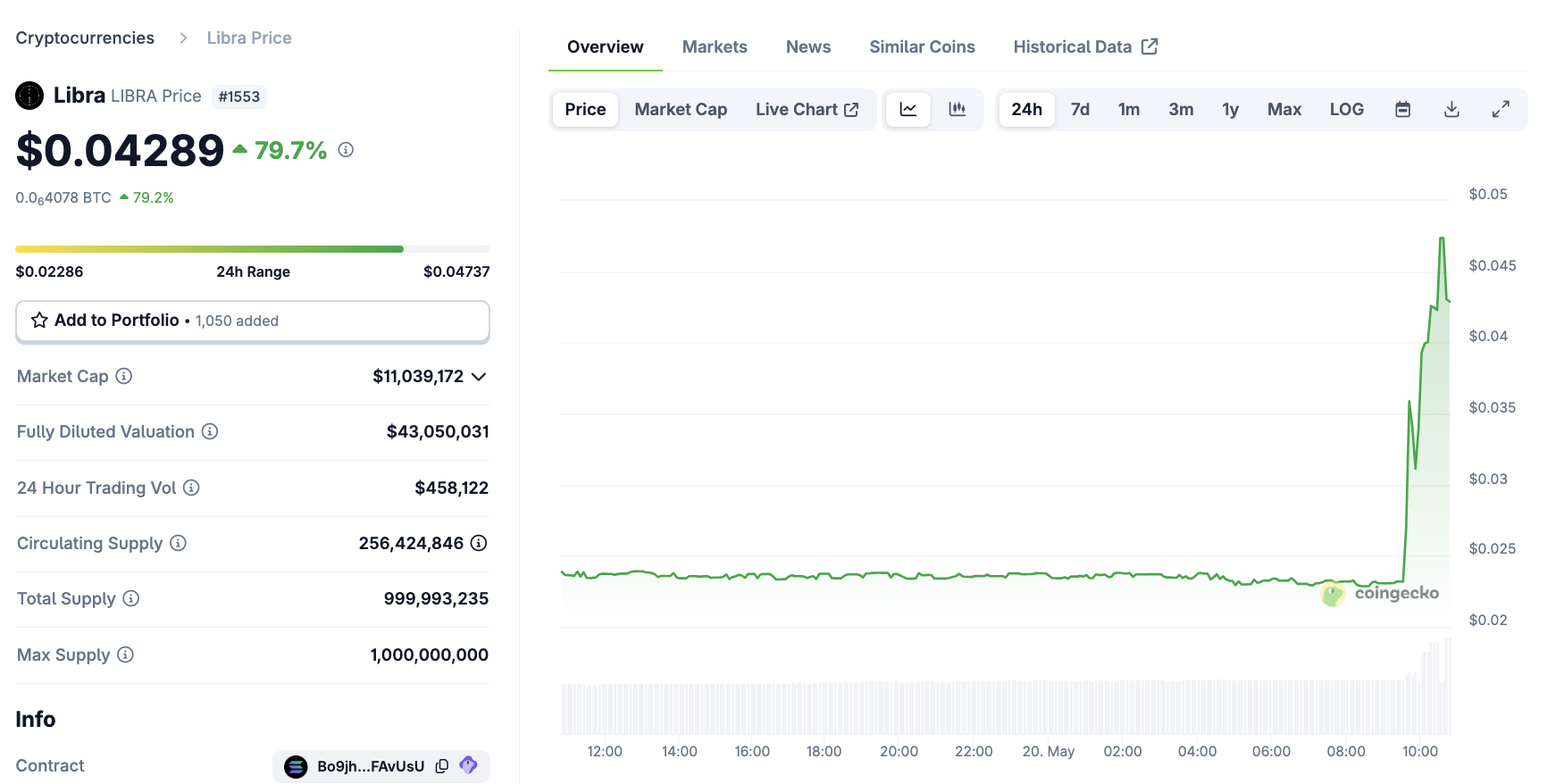 أداء سعر LIBRA