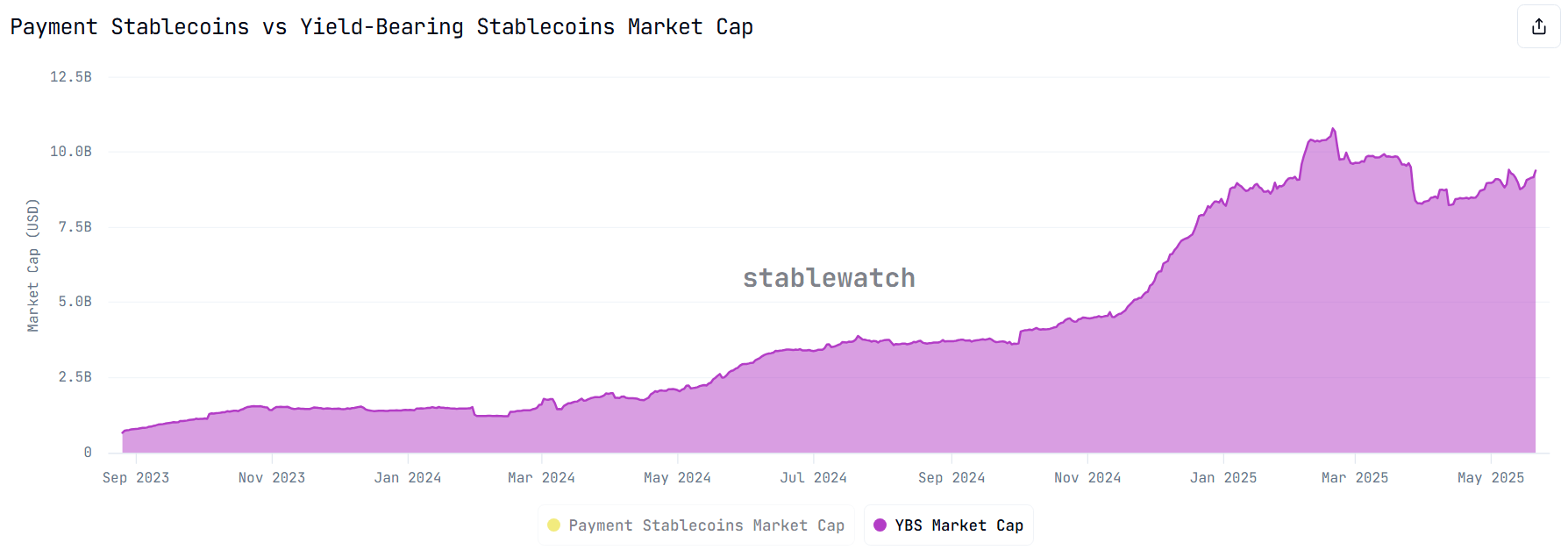 القيمة السوقية للعملات المستقرة الحاملة للعائد. المصدر: StableWatch.