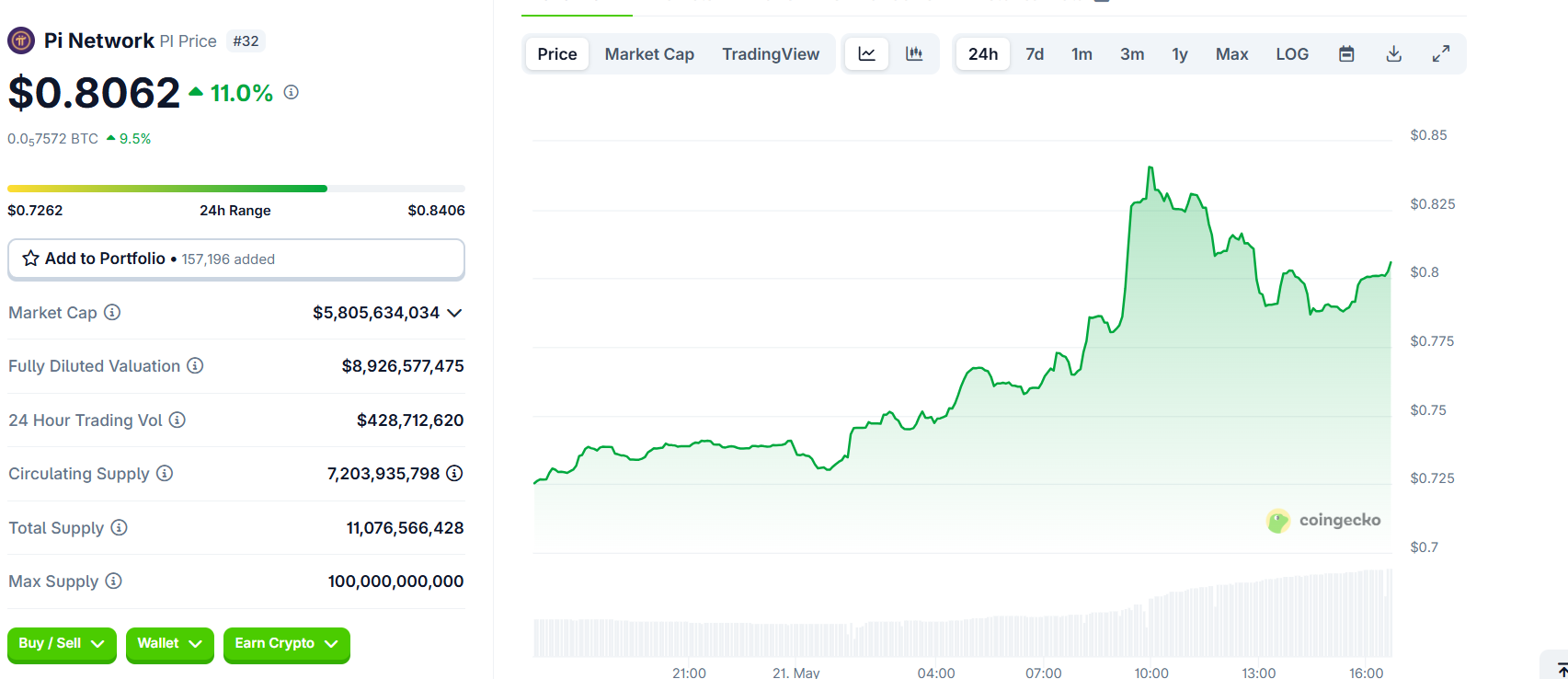 أداء سعر شبكة باي (PI). المصدر: CoinGecko