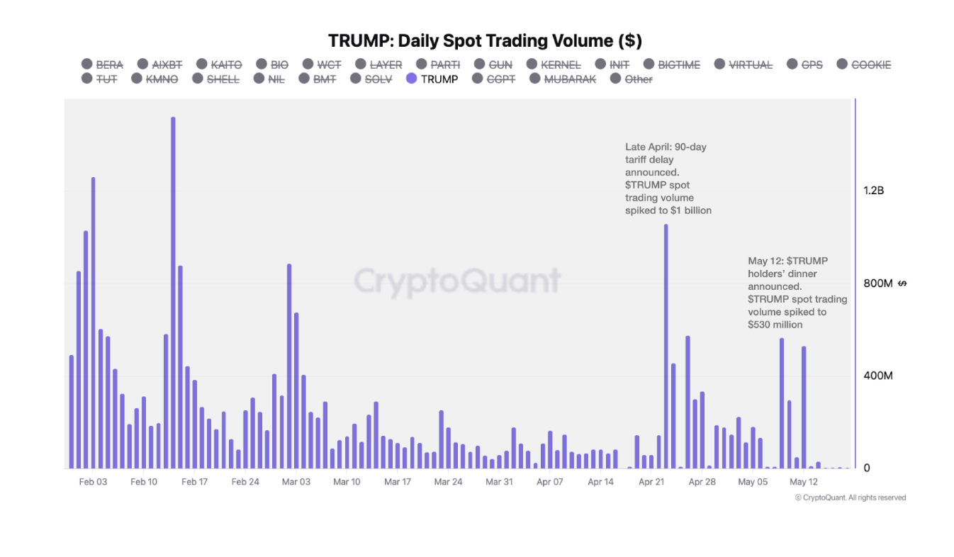استجابة سعر TRUMP للإعلانات المتعلقة بالتعريفات وعشاء الحفل. المصدر: CryptoQuant.