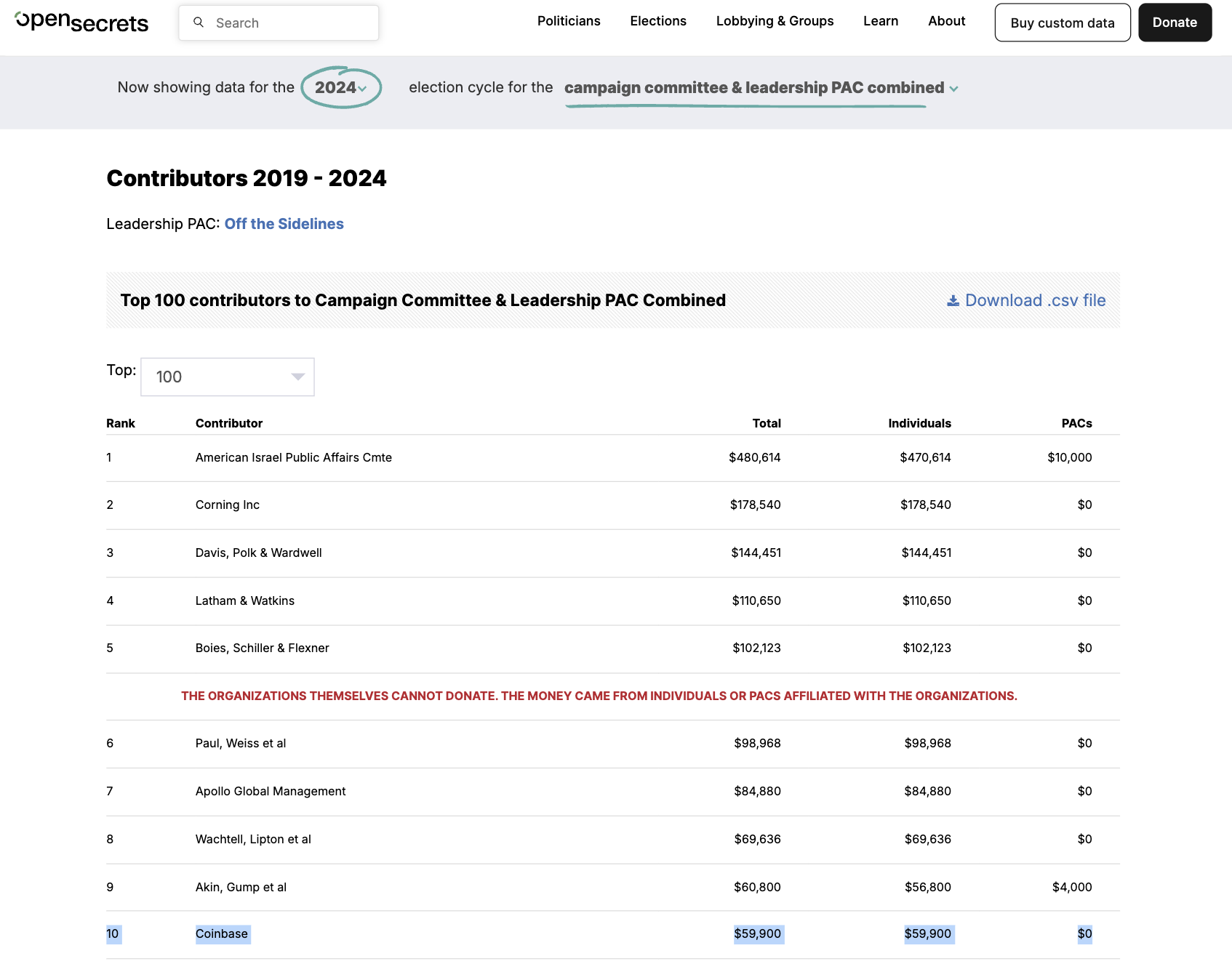 مجموع المساهمات من المتبرعين المرتبطين بـ Coinbase نحو حملة Gillibrand الانتخابية لعام 2024. المصدر: OpenSecrets.