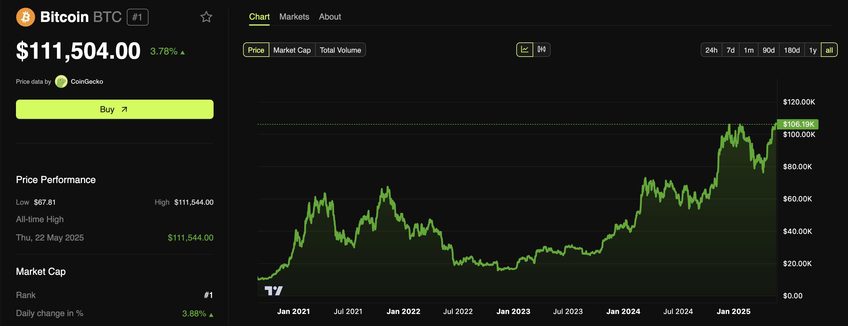 أداء سعر بيتكوين