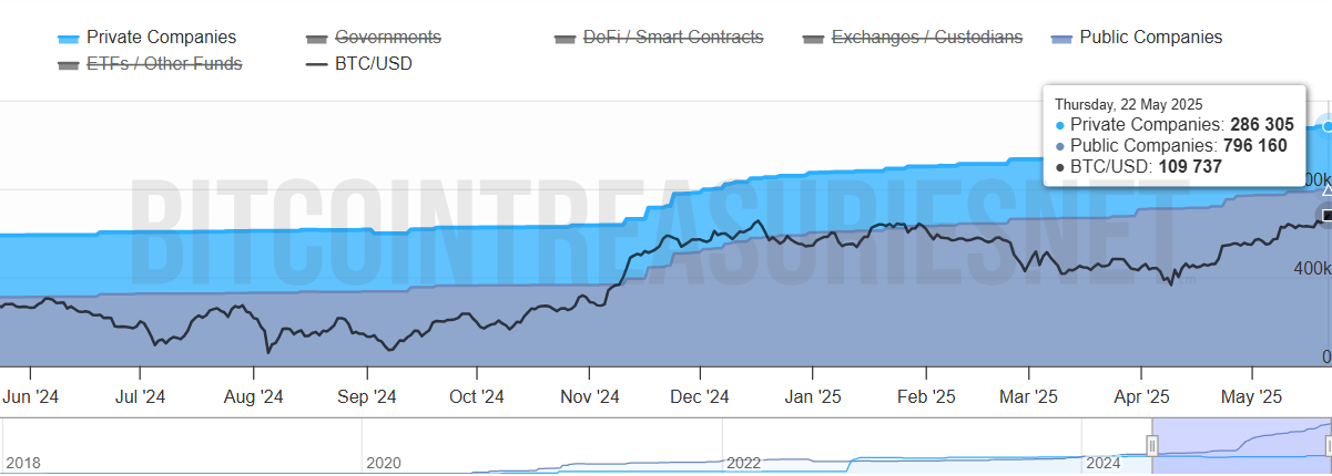 إجمالي البيتكوين المتراكم من قبل الشركات. المصدر: Bitcoin Treasuries