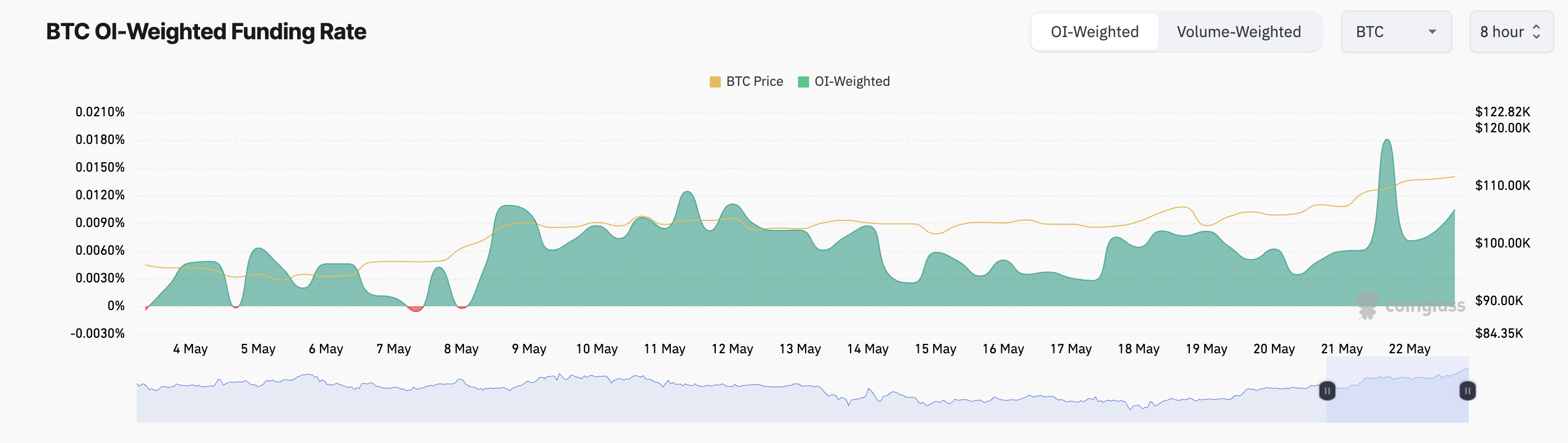 معدل تمويل بيتكوين.