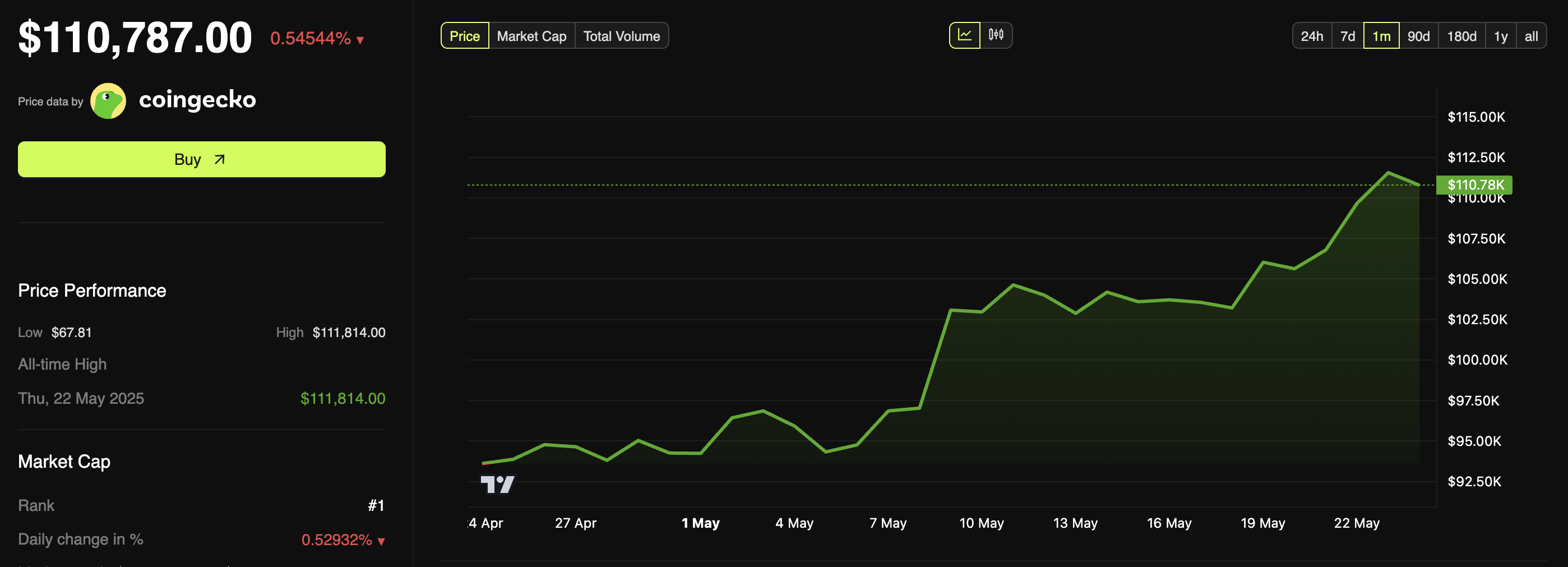 أداء سعر بيتكوين