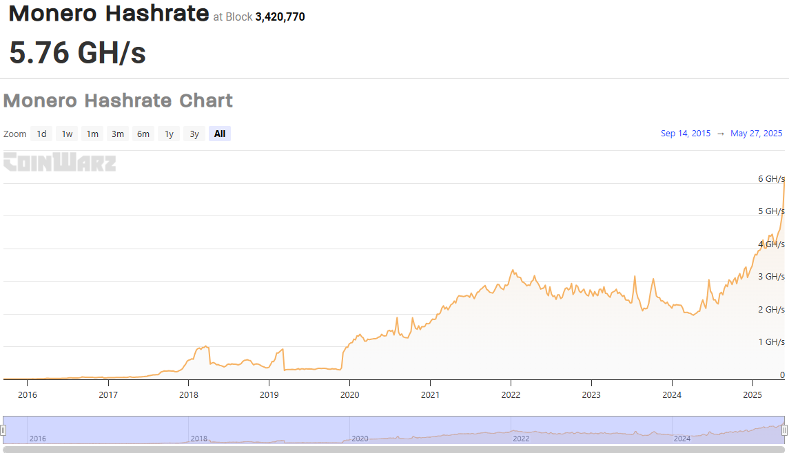 معدل هاش مونيرو. المصدر: CoinWarz