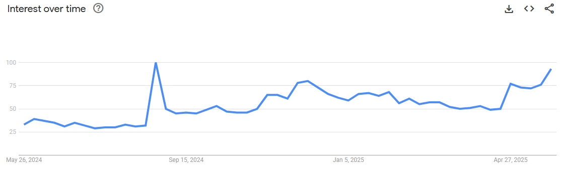 اهتمام مونيرو بمرور الوقت. المصدر: Google Trends.