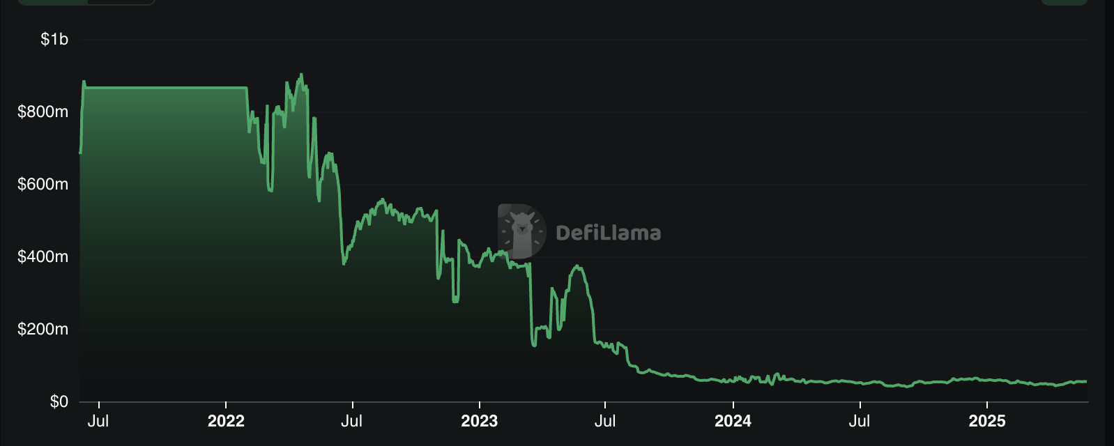 إجمالي القيمة المقفلة لـ Alpaca Finance
