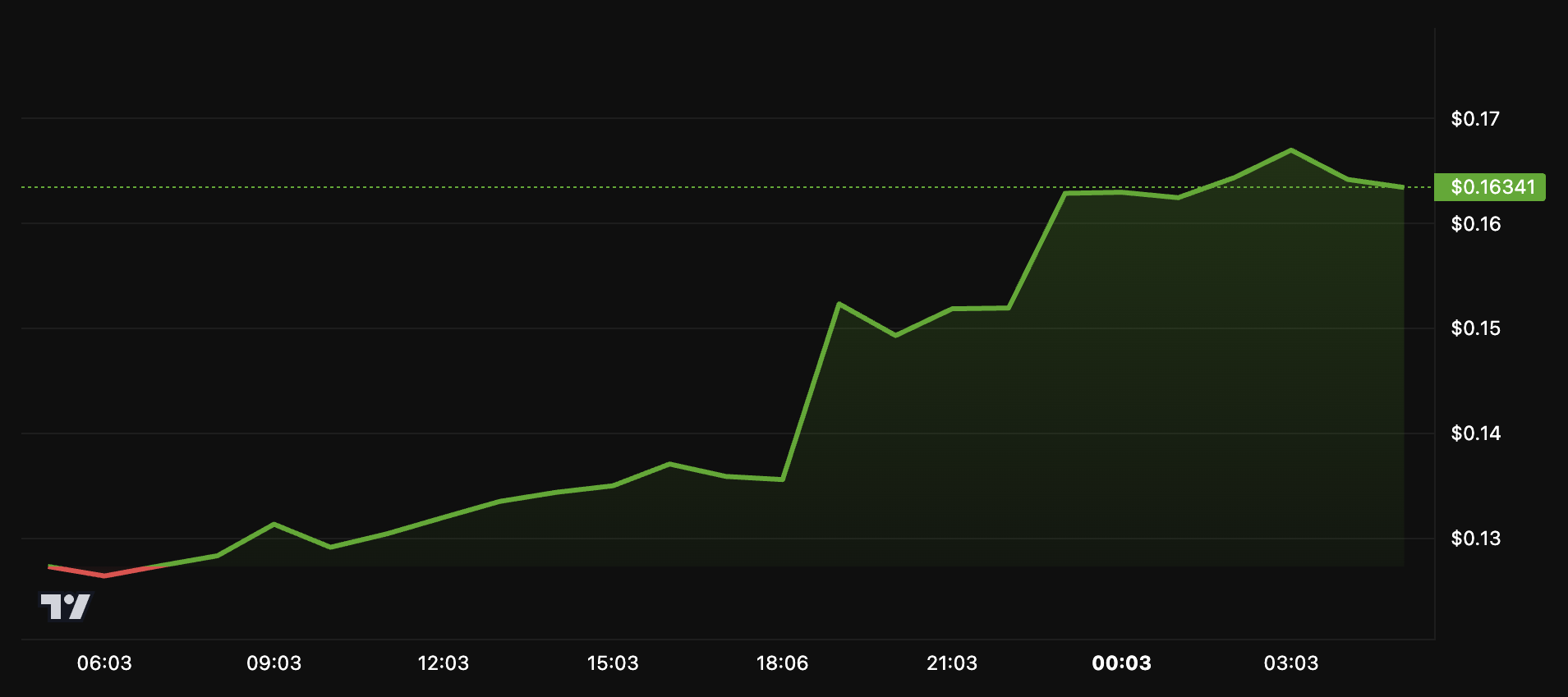 أداء سعر CETUS