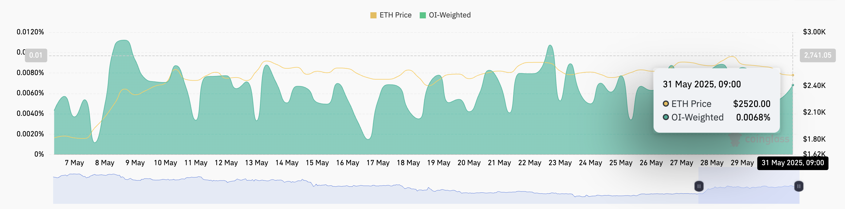 معدل تمويل ETH.