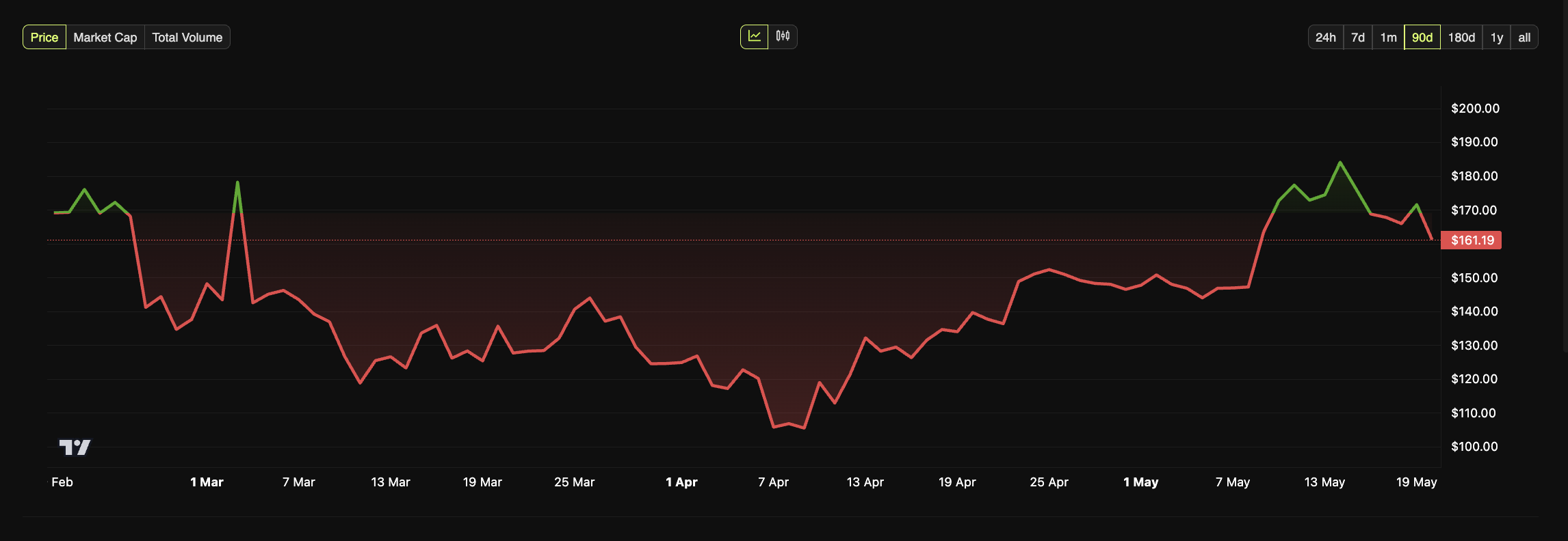 أداء سعر SOL. المصدر: BeInCrypto