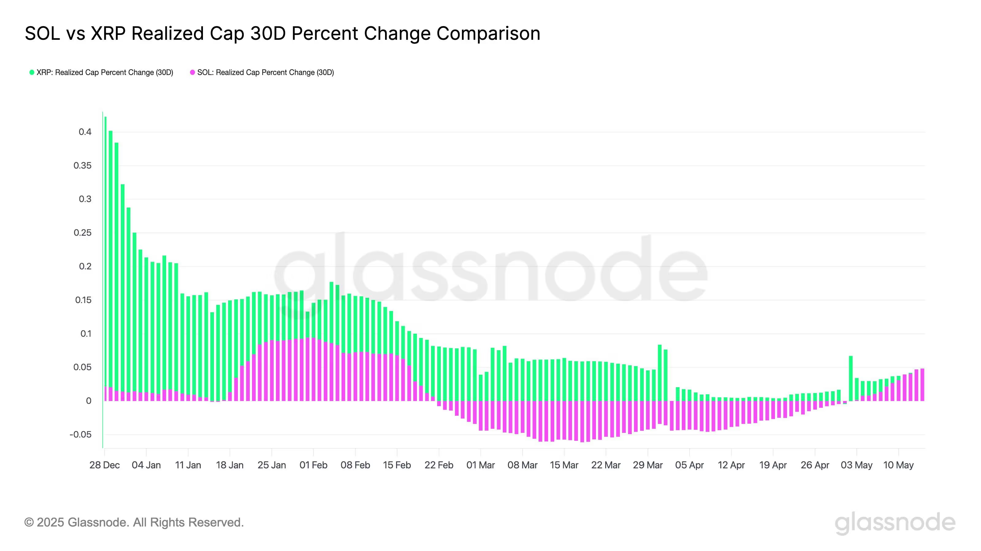 بعد بضعة أشهر من تدفقات رأس المال المحققة، يظهر SOL علامات على انعكاس الاتجاه. المصدر: Glassnode