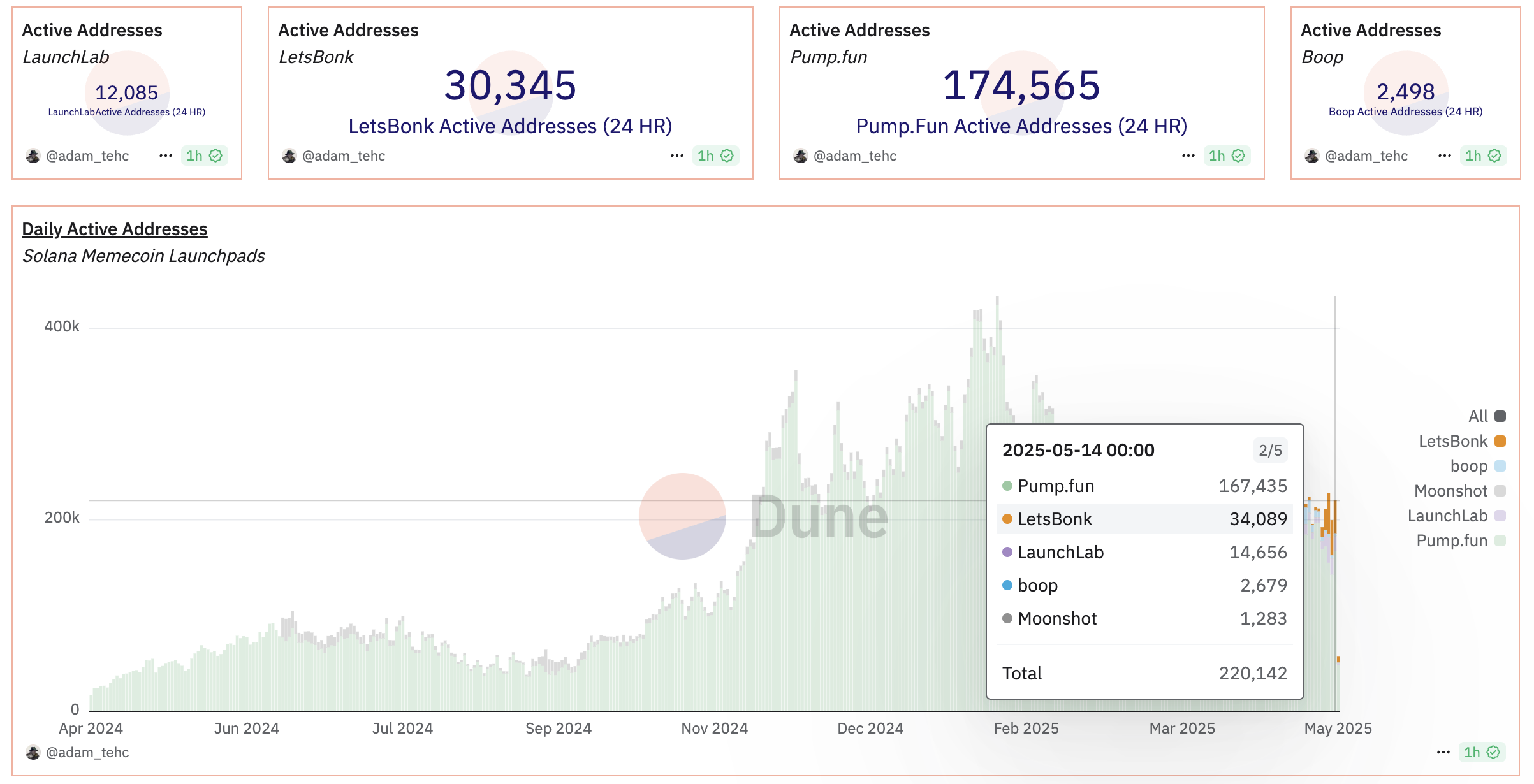 عدد عناوين سولانا التي تتعامل على منصات إطلاق العملات الميمية. المصدر: Dune