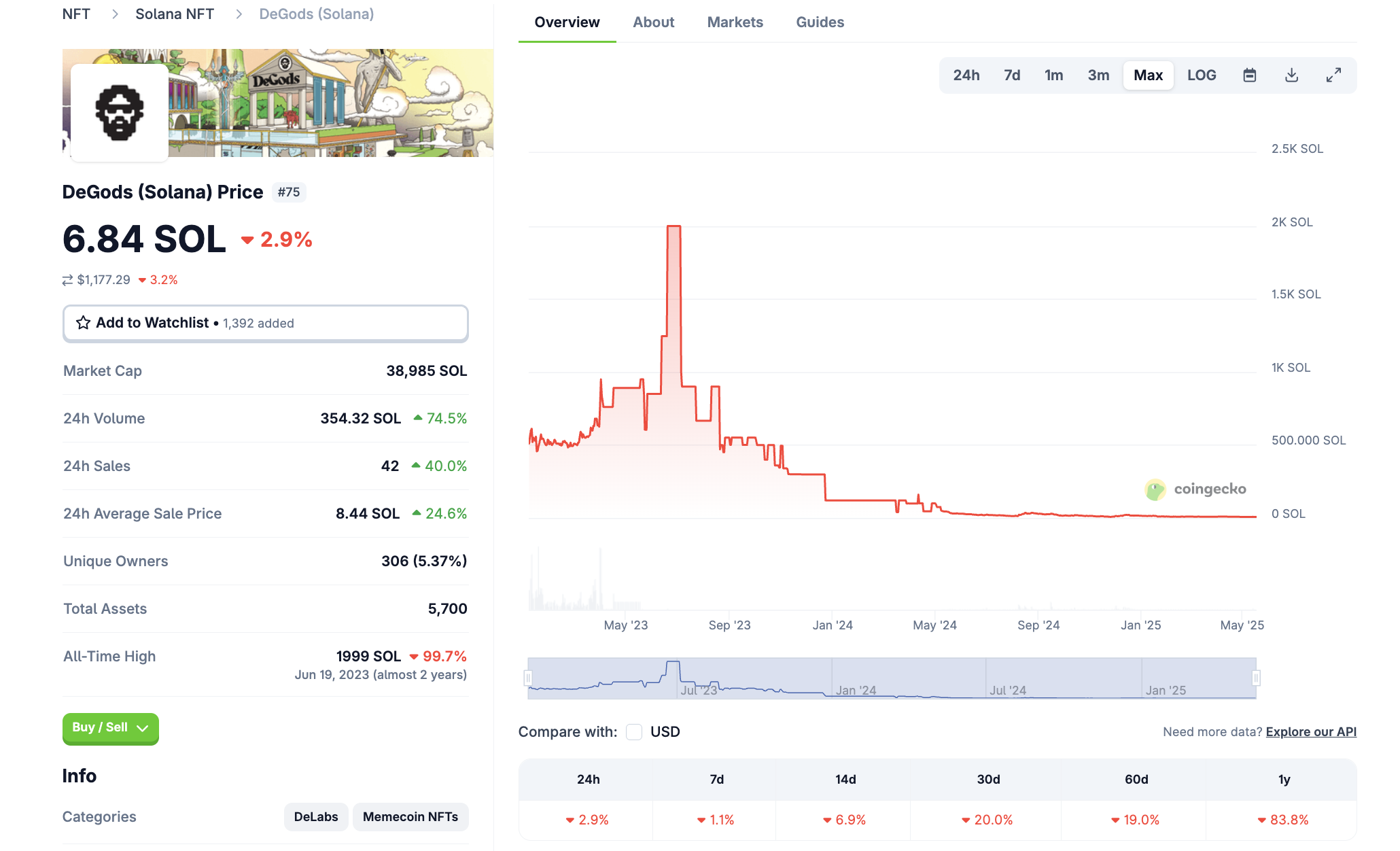 أداء دجودز NFT على سولانا. المصدر: كوين جيكو