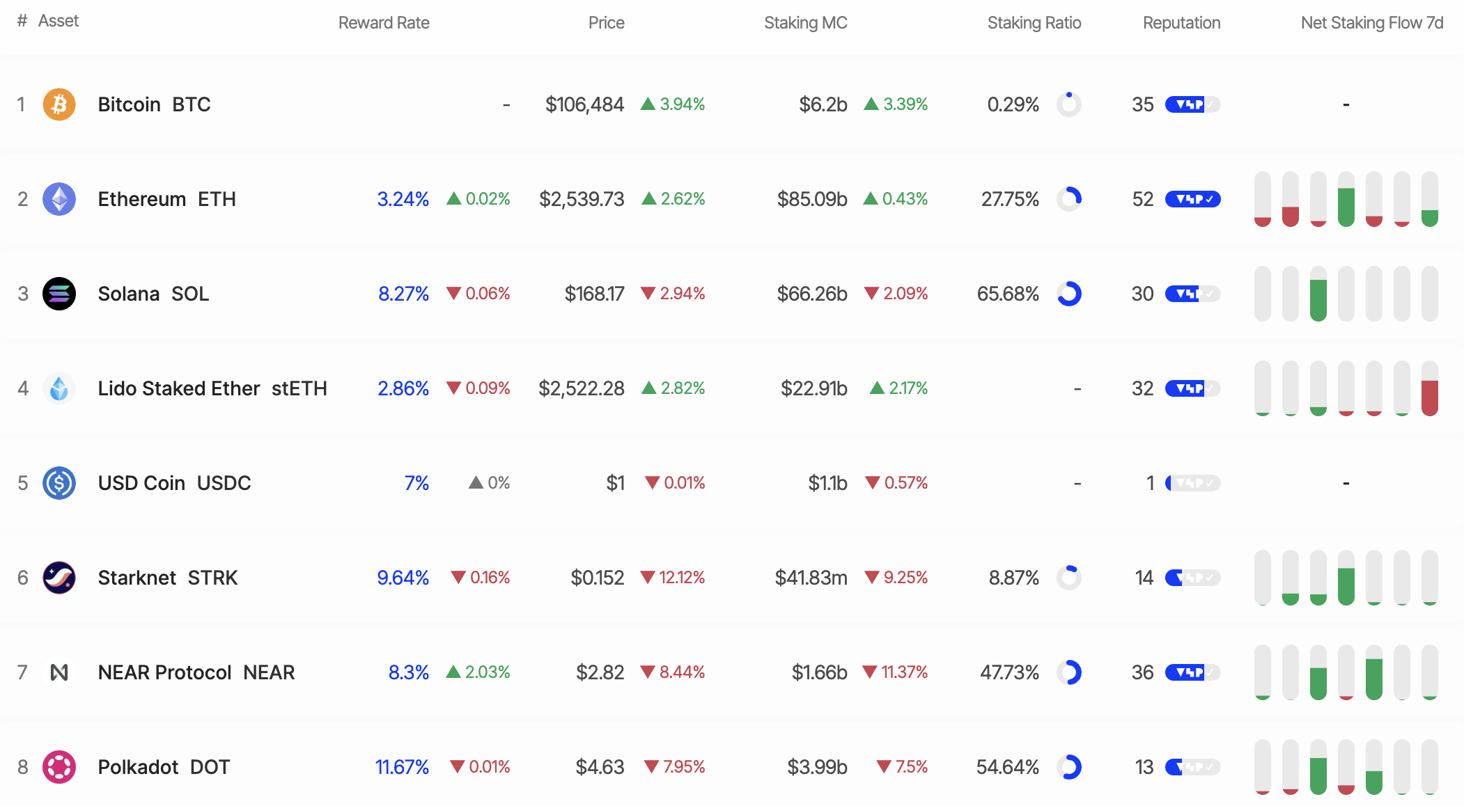 تكديس SOL. المصدر: StakingRewards
