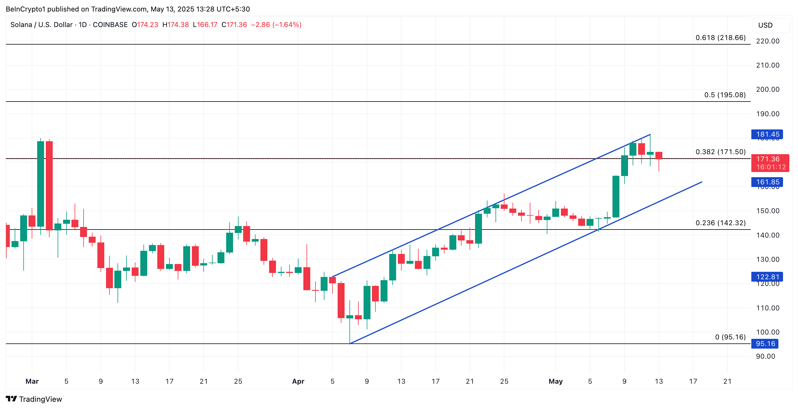 تحليل سعر SOL