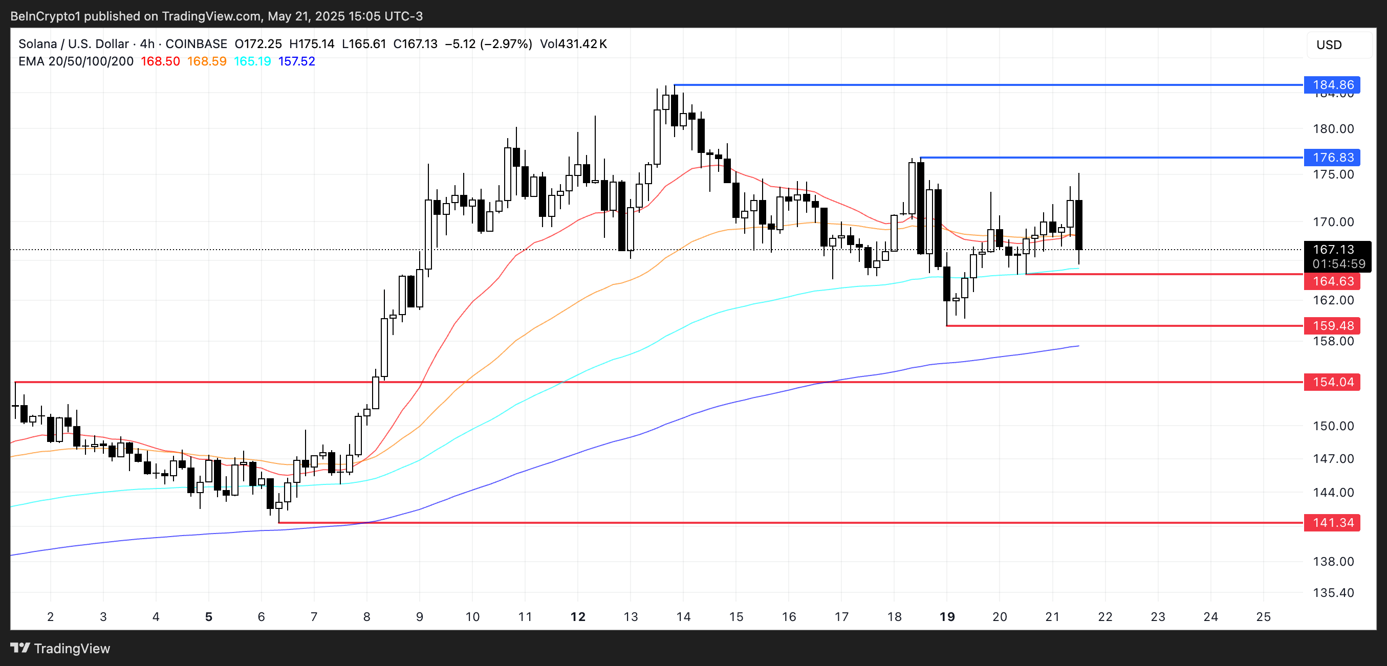 تحليل سعر SOL.