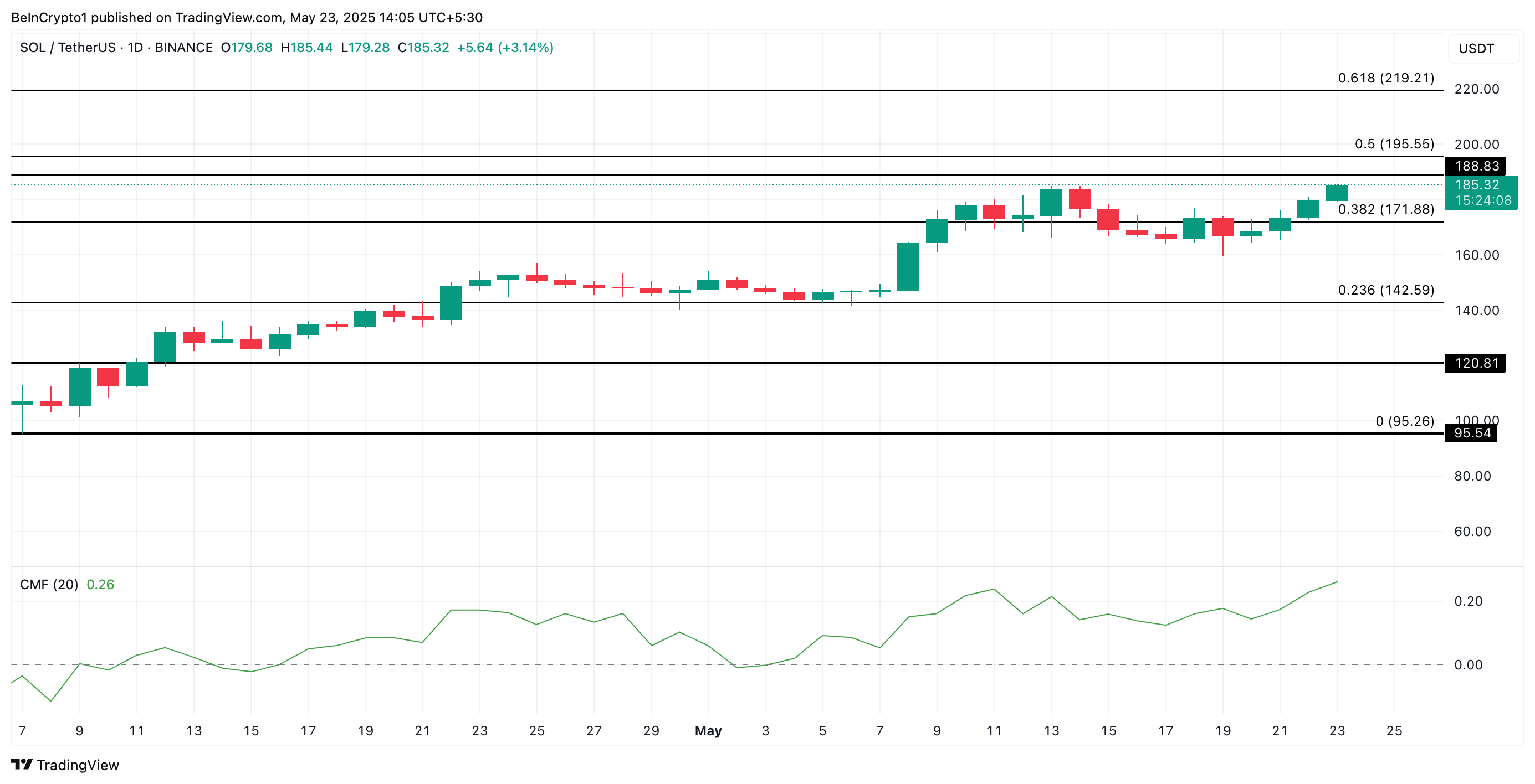تحليل سعر SOL.