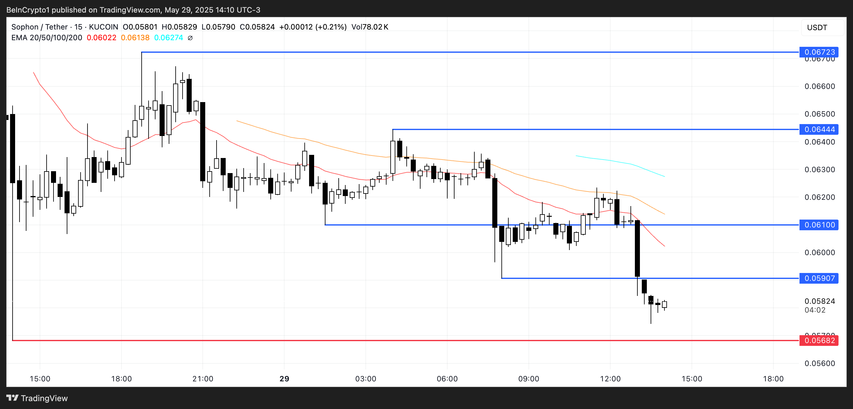 تحليل سعر SOPH.