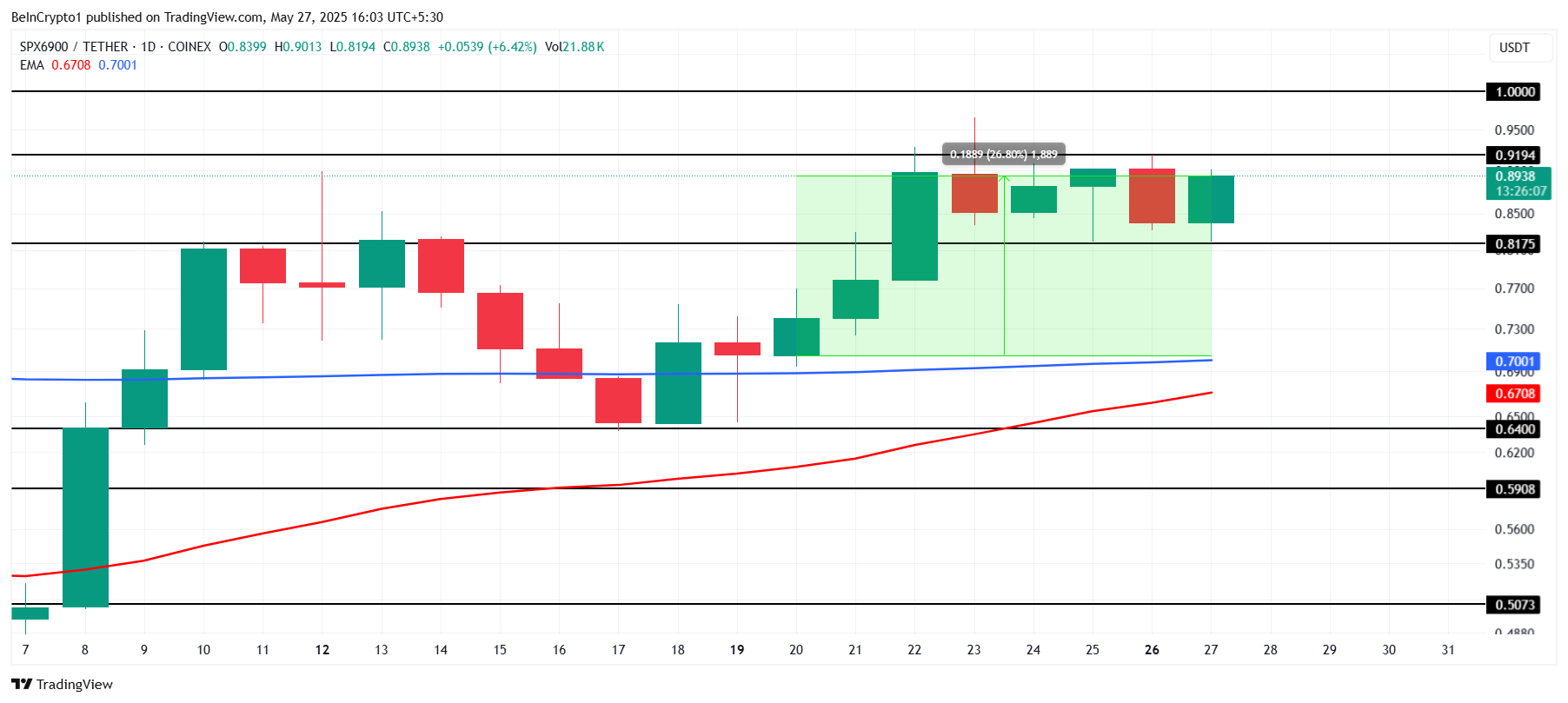 تحليل سعر SPX.