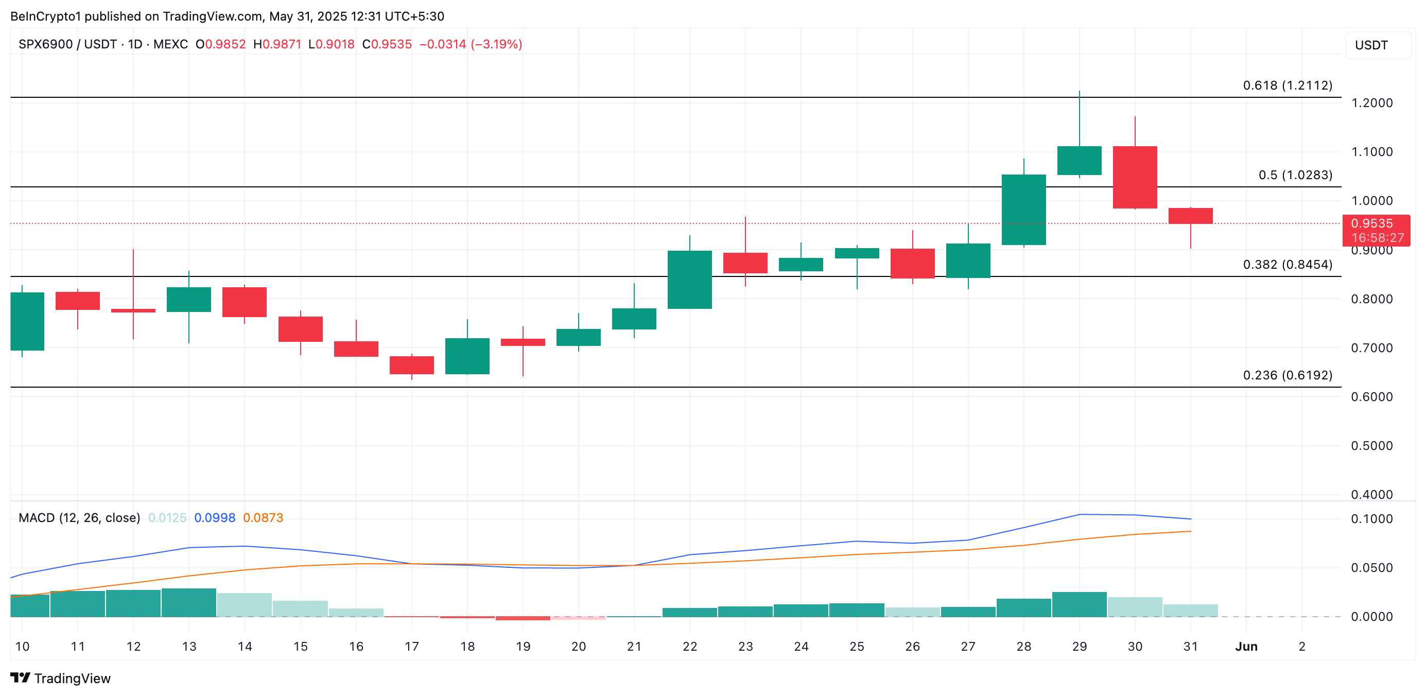 تحليل سعر SPX