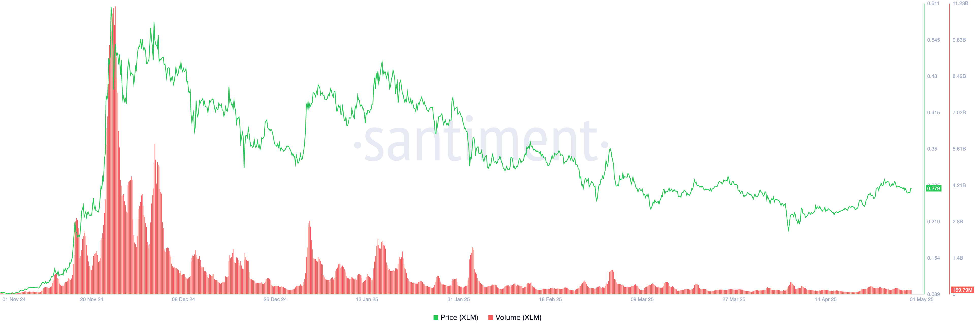 سعر وحجم XLM.