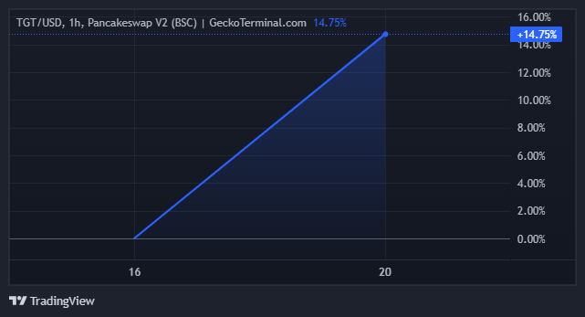 أداء سعر توكن ألعاب طوكيو (TGT)