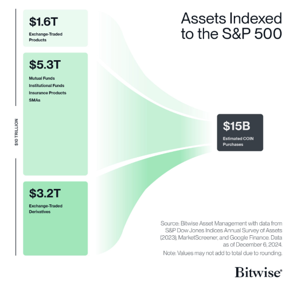 لماذا يهم دخول كوينبيس إلى S&P 500