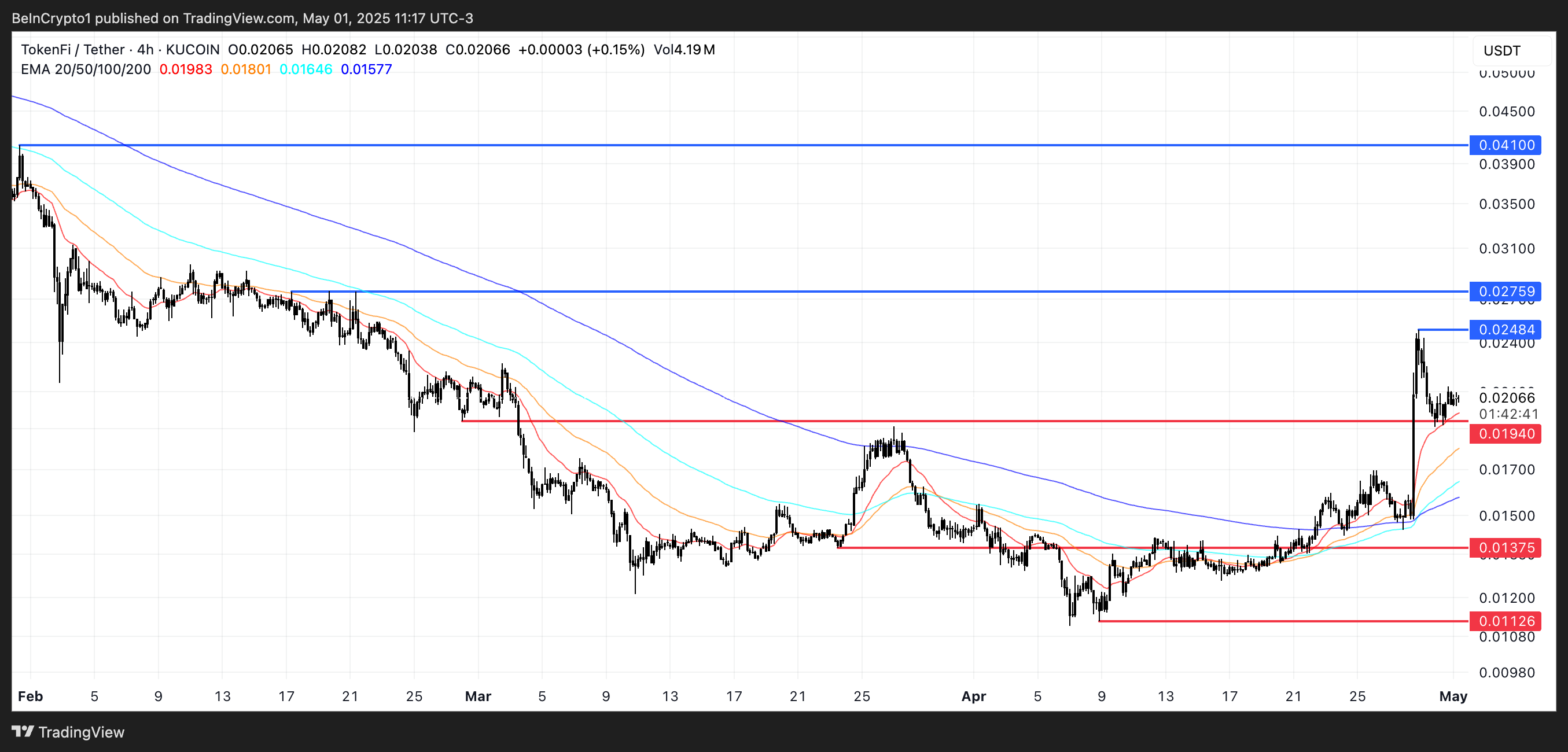 تحليل سعر TOKEN.