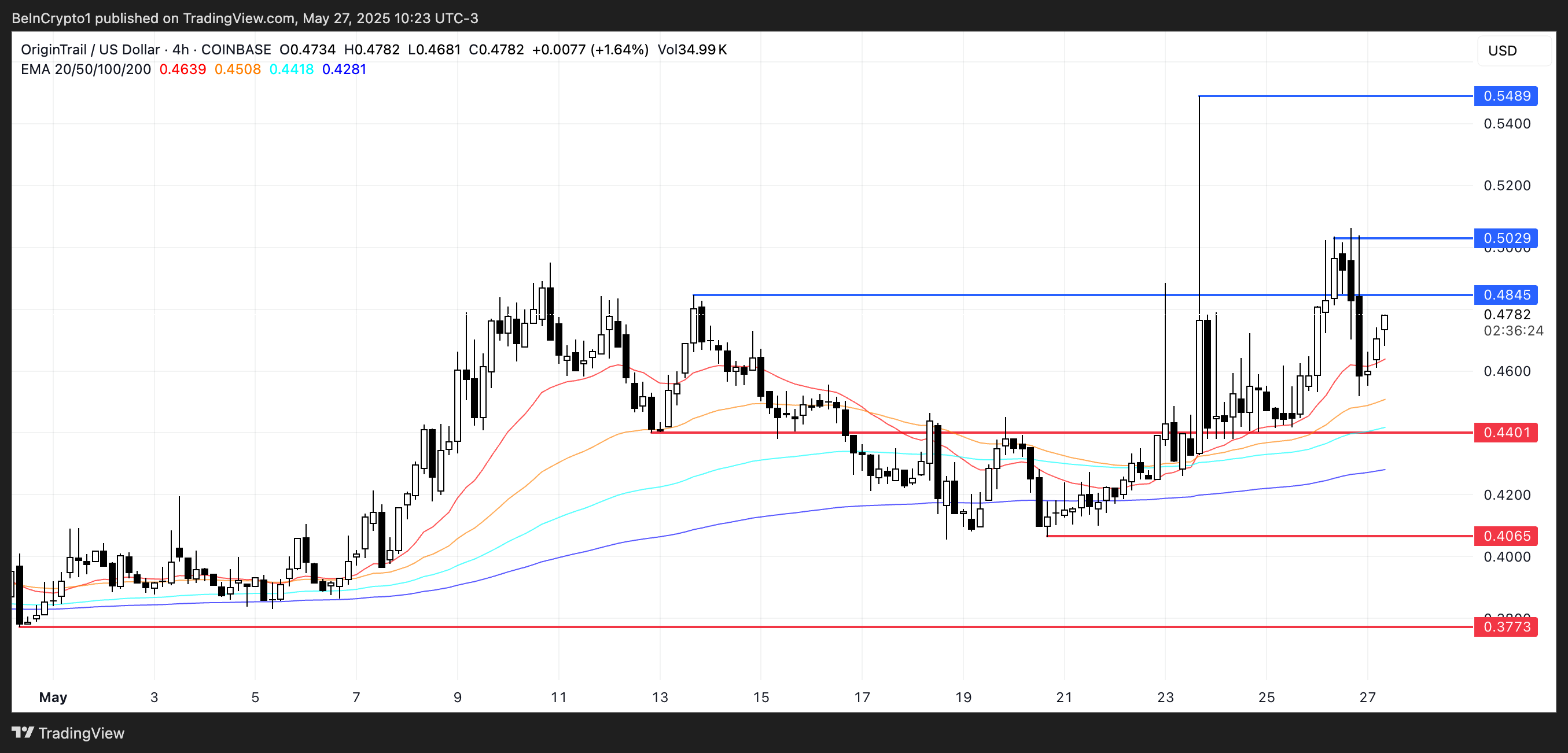 تحليل سعر TRAC.