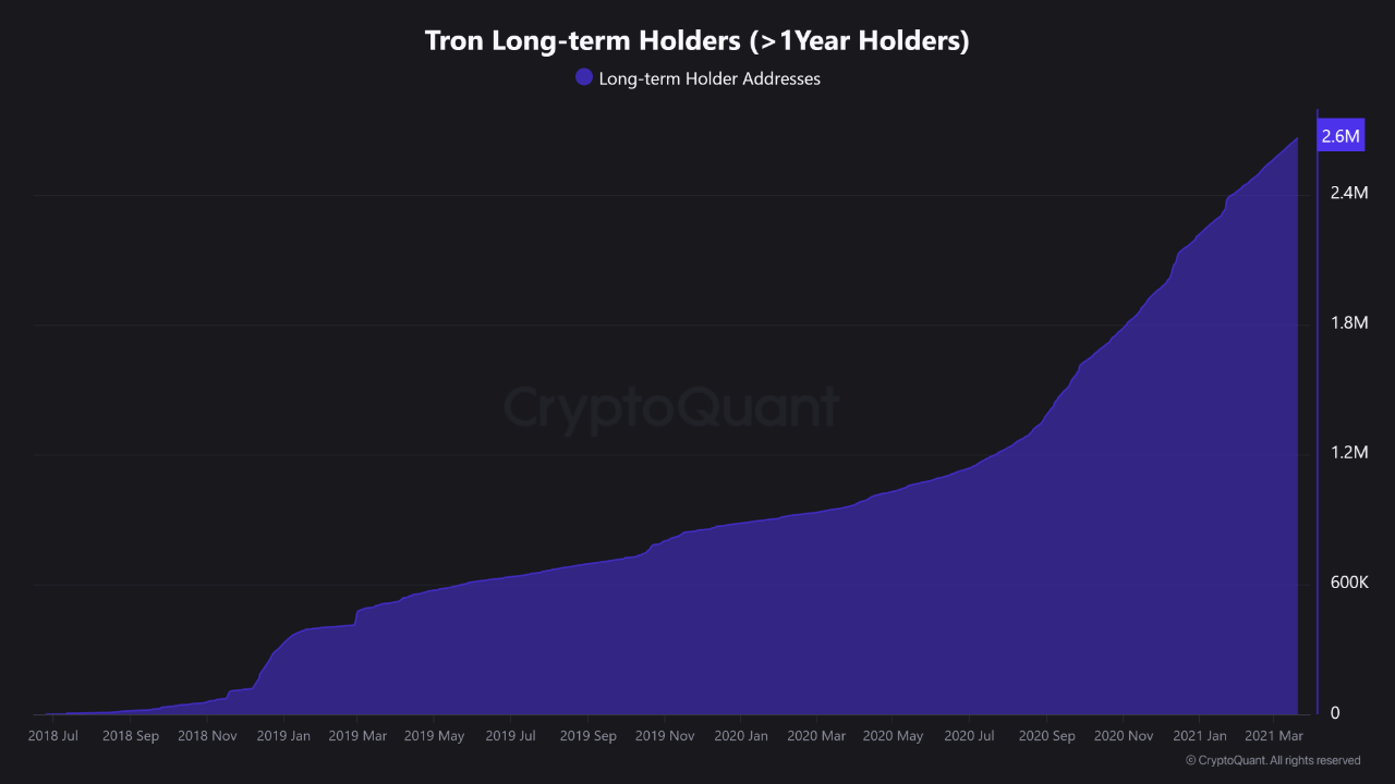 حاملو Tron على المدى الطويل (> 1 سنة). المصدر: CryptoQuant.