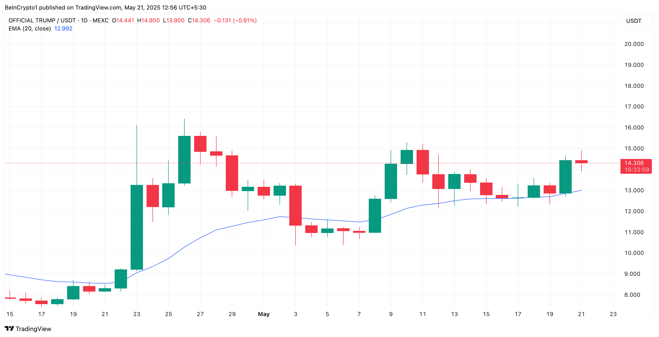 TRUMP 20-Day EMA
