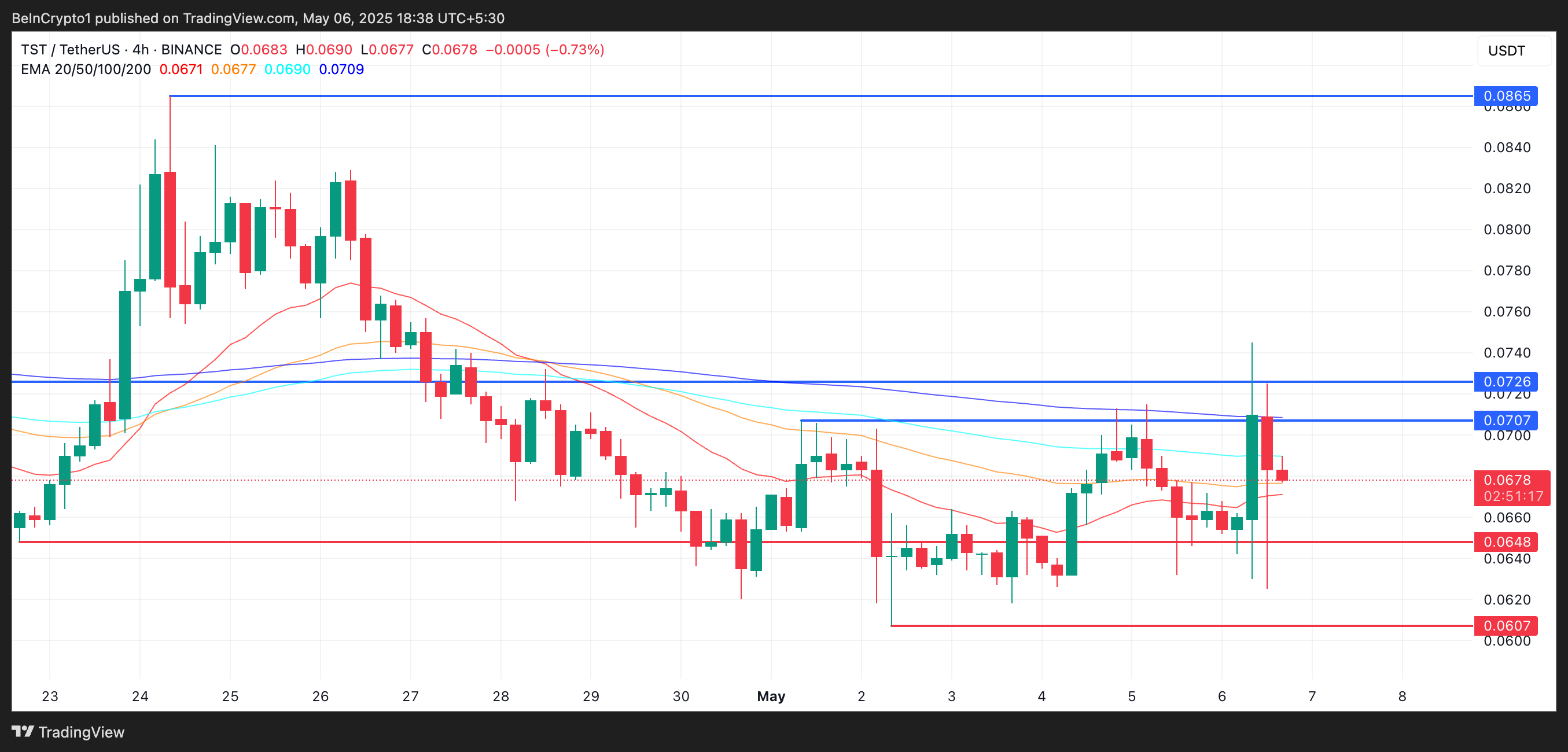 تحليل سعر TST.