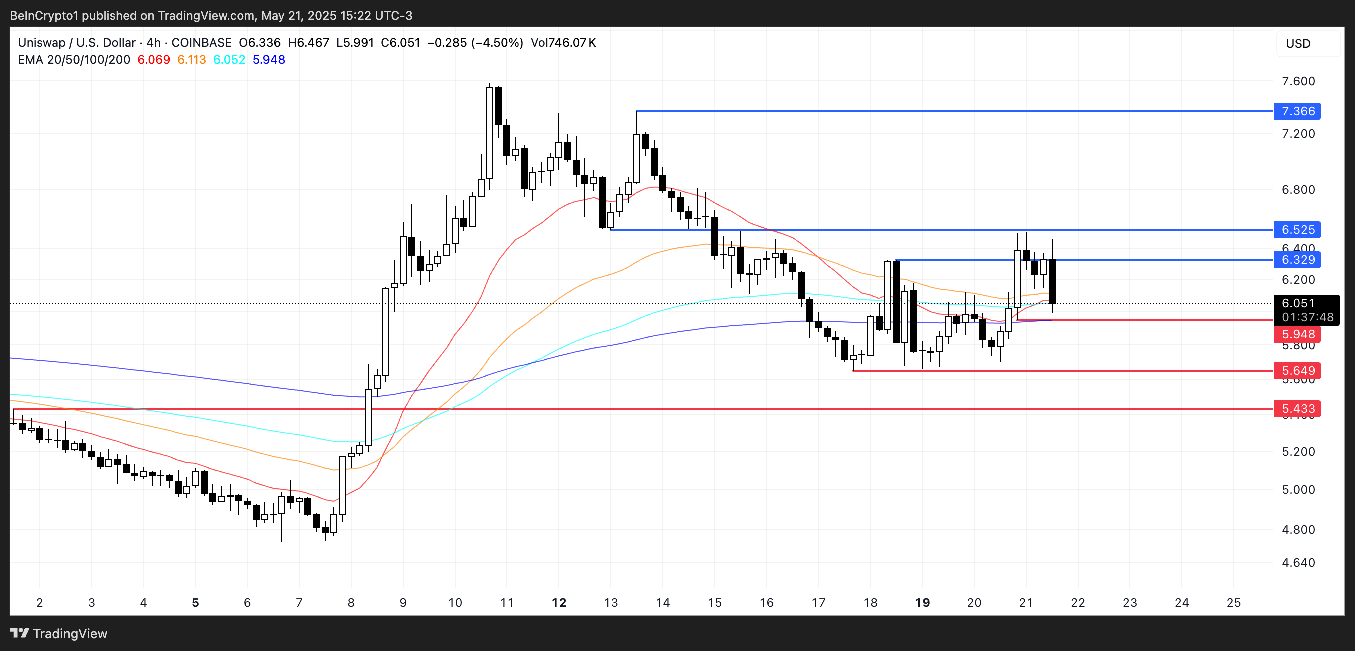 تحليل سعر UNI.