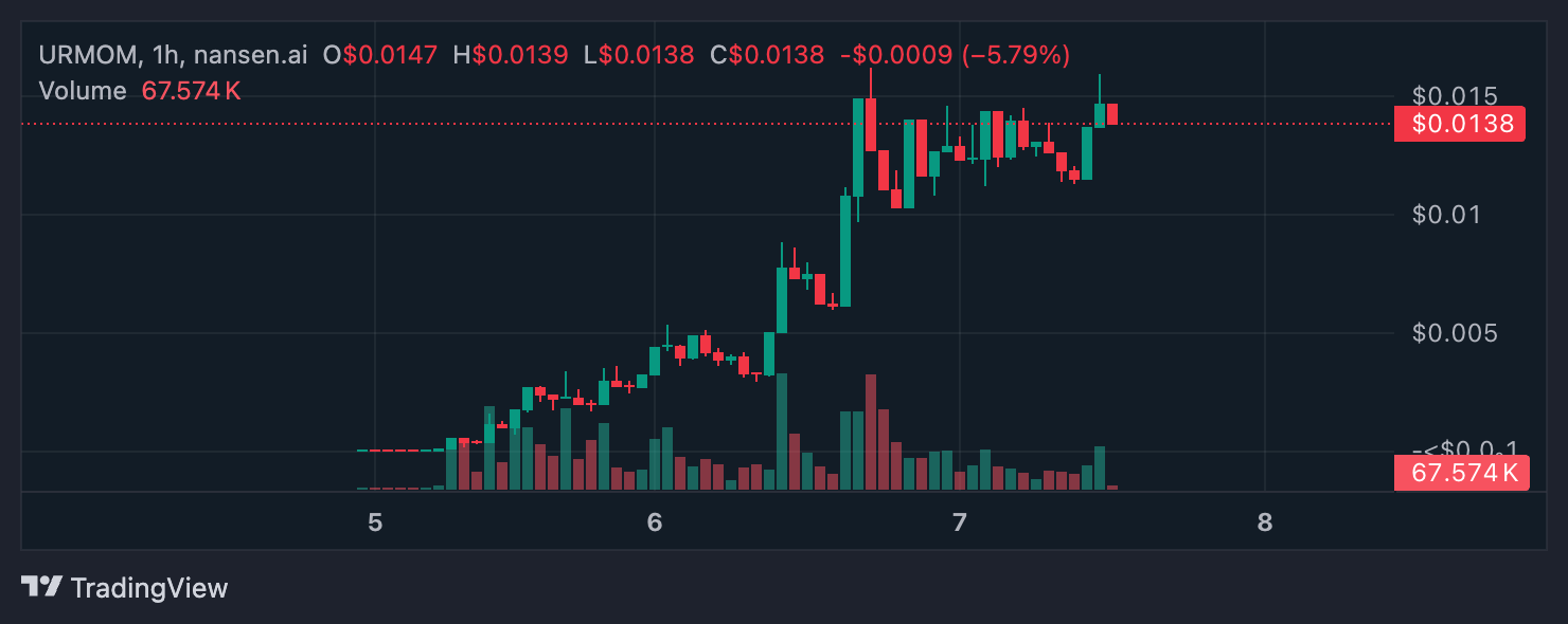 تحليل سعر يو آر موم.