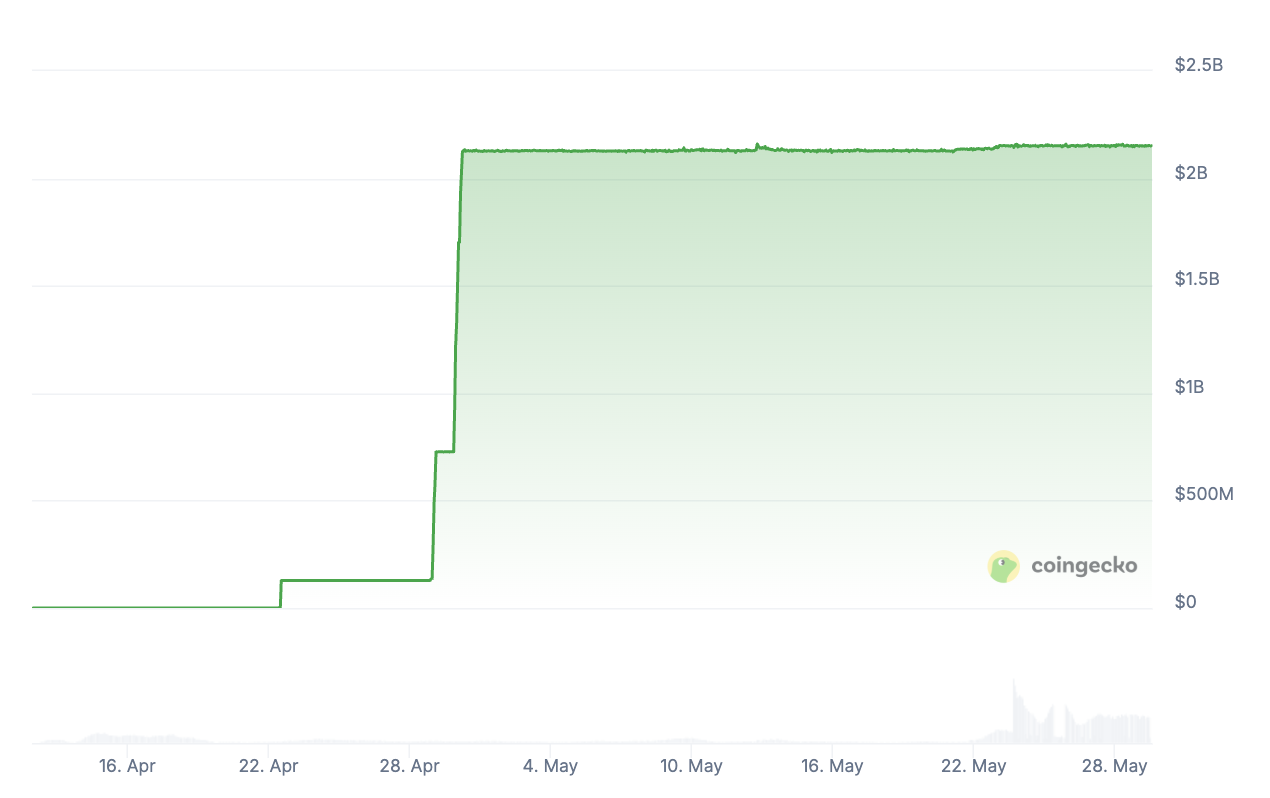 انفجار العملة المستقرة USD1. المصدر: CoinGecko