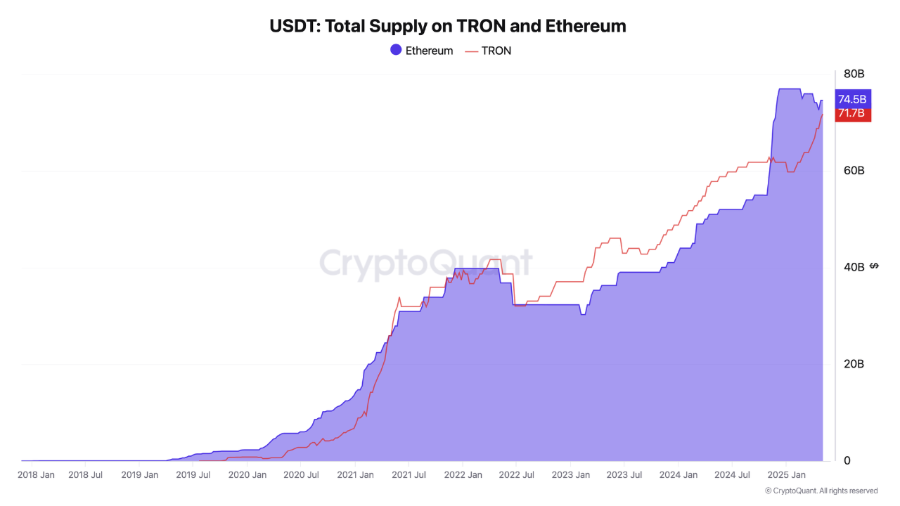 إجمالي عرض USDT على ترون وإيثريوم. المصدر: CryptoQuant