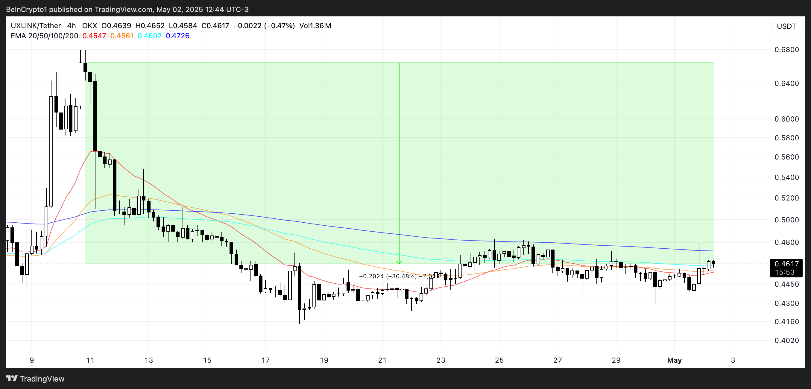 تحليل سعر UXLINK.