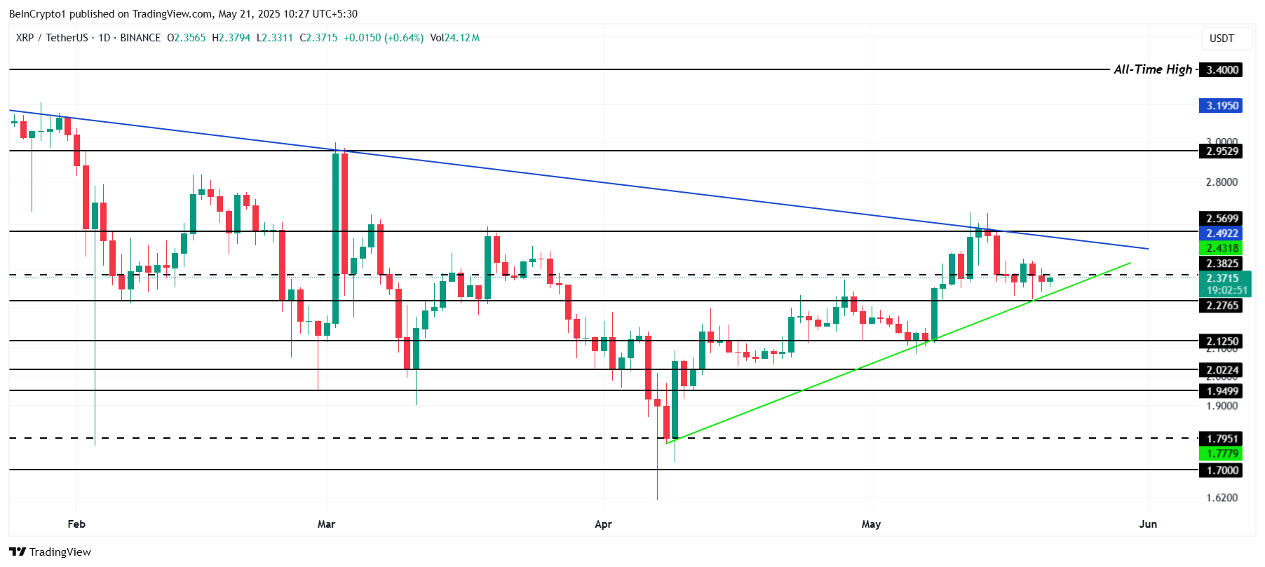 تحليل سعر XRP.