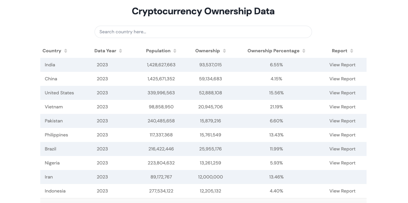 معدل ملكية العملات الرقمية في فيتنام. المصدر: Triple-A