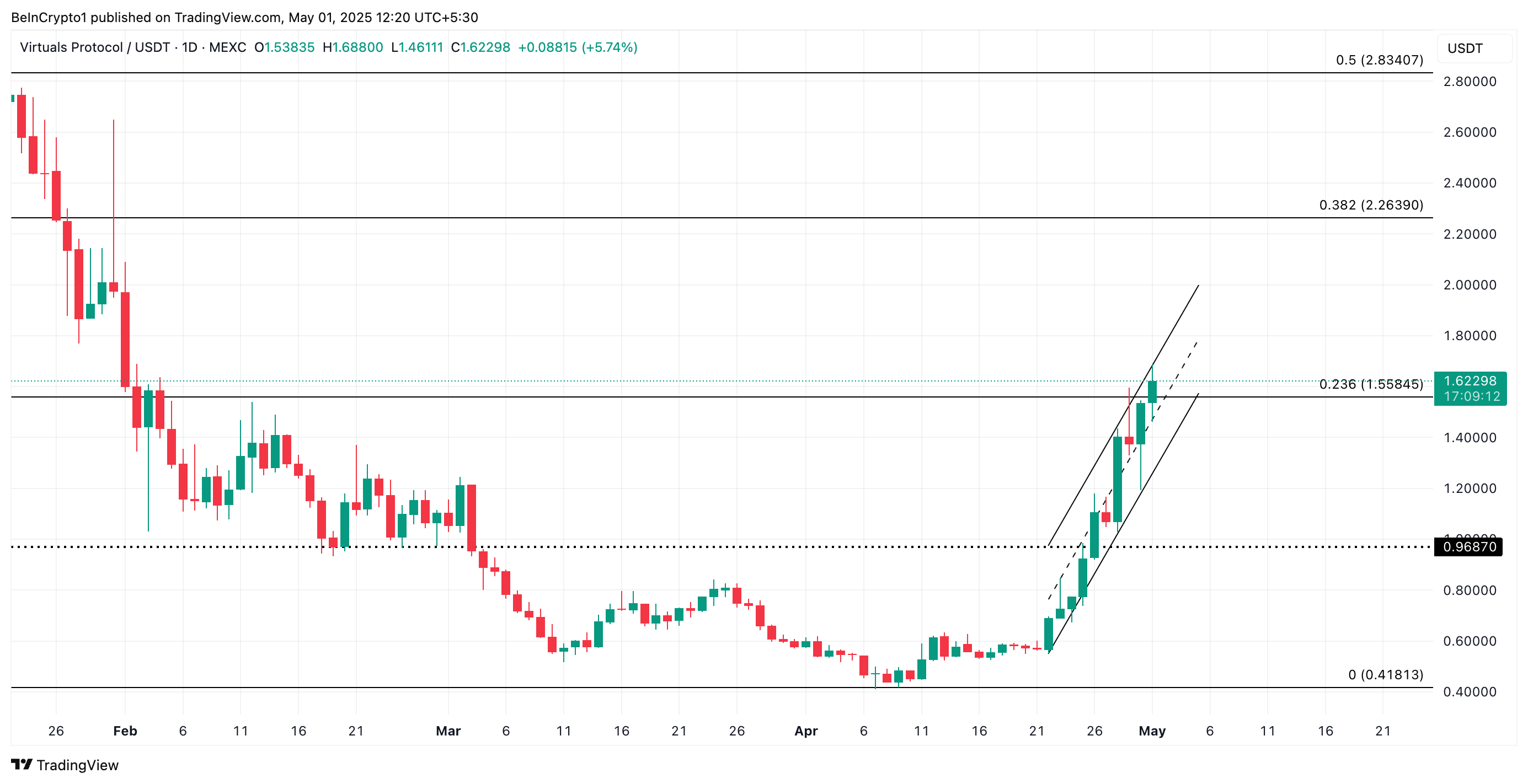 تحليل سعر VIRTUAL