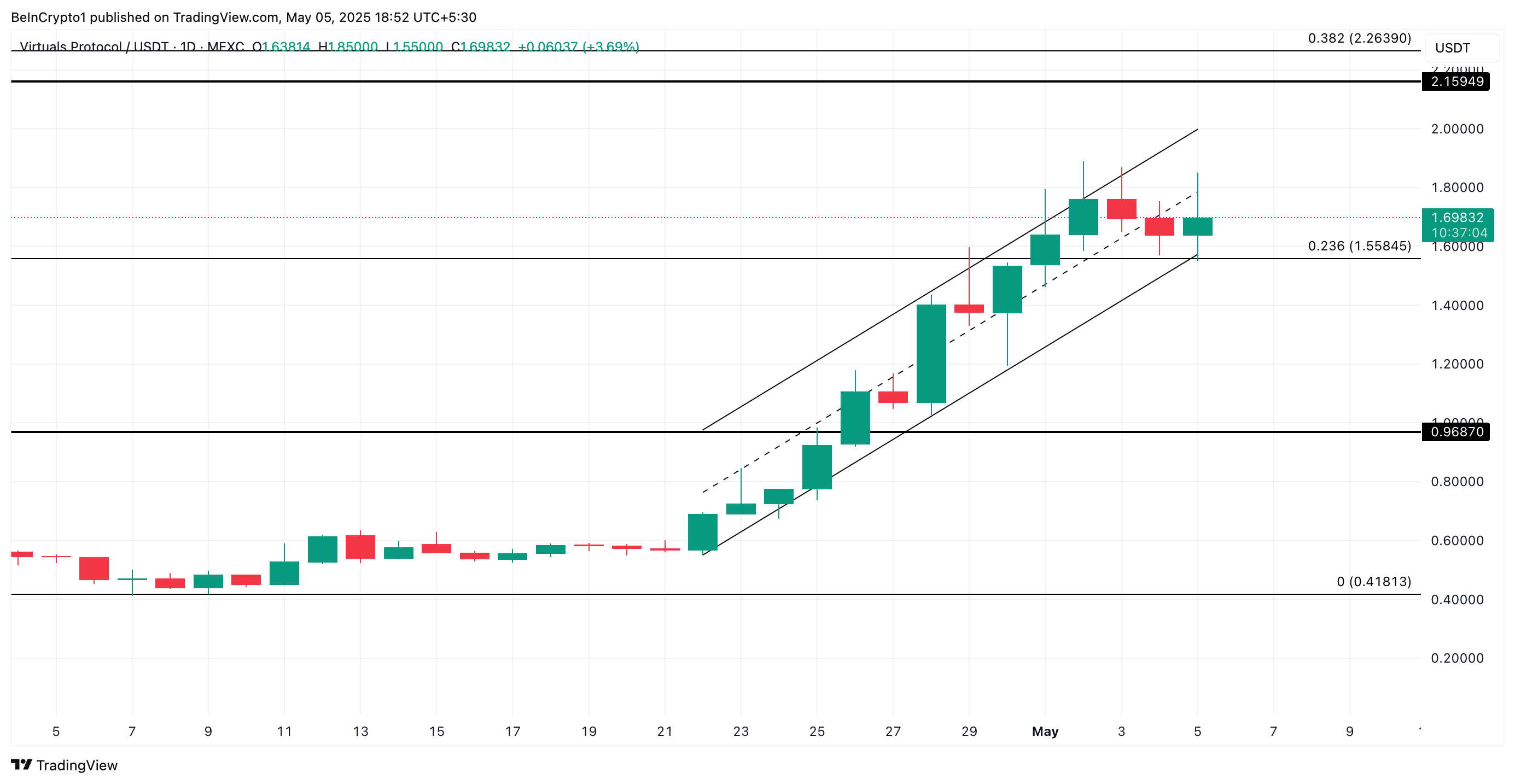 تحليل سعر VIRTUAL.