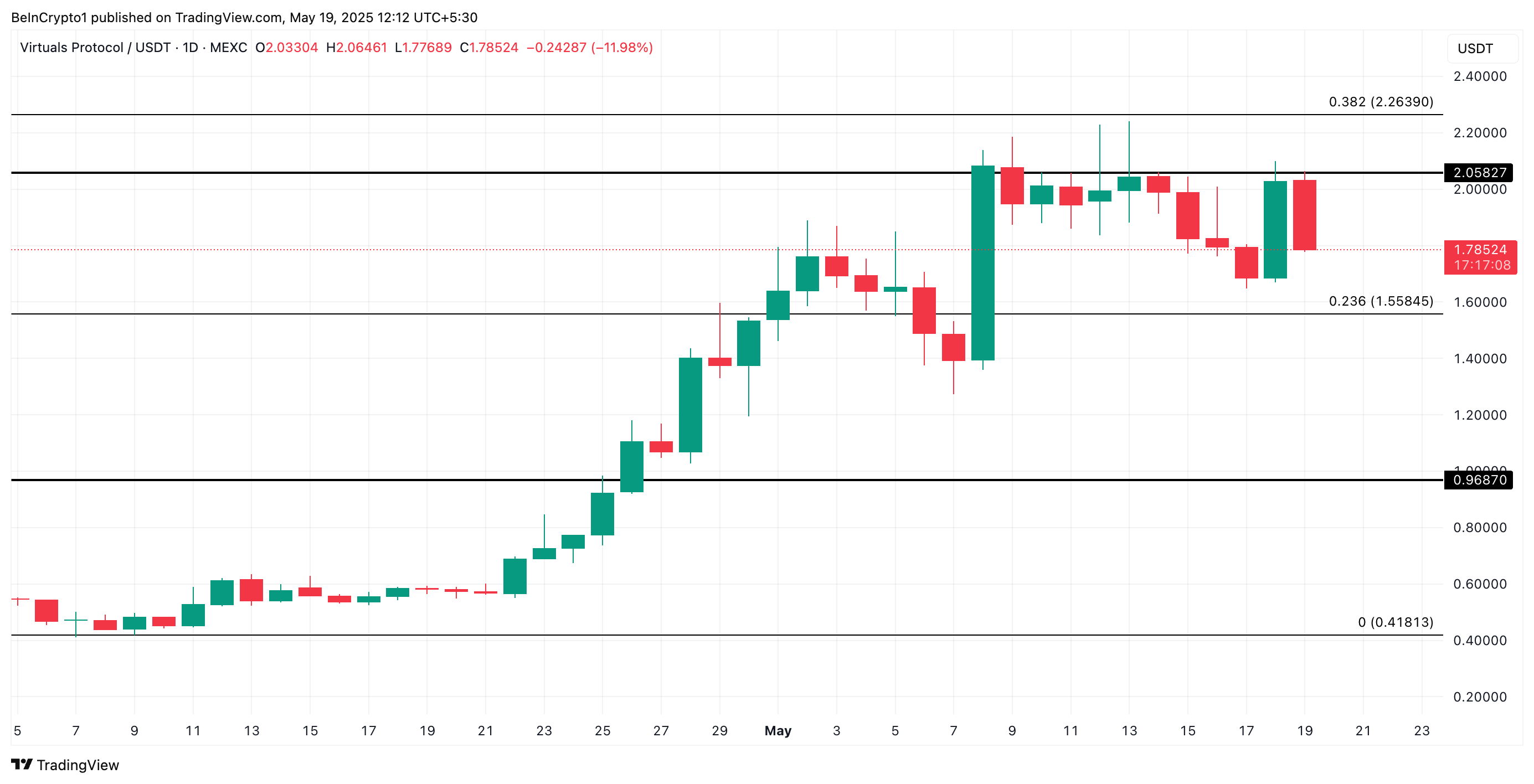 تحليل سعر VIRTUAL.