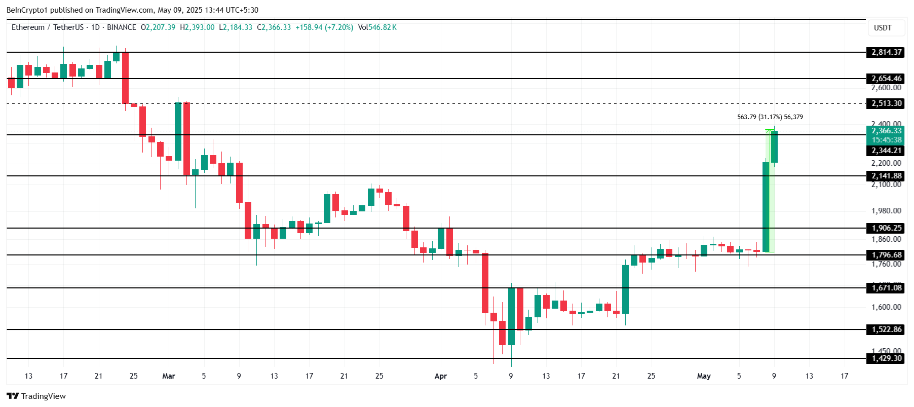 تحليل سعر إيثريوم