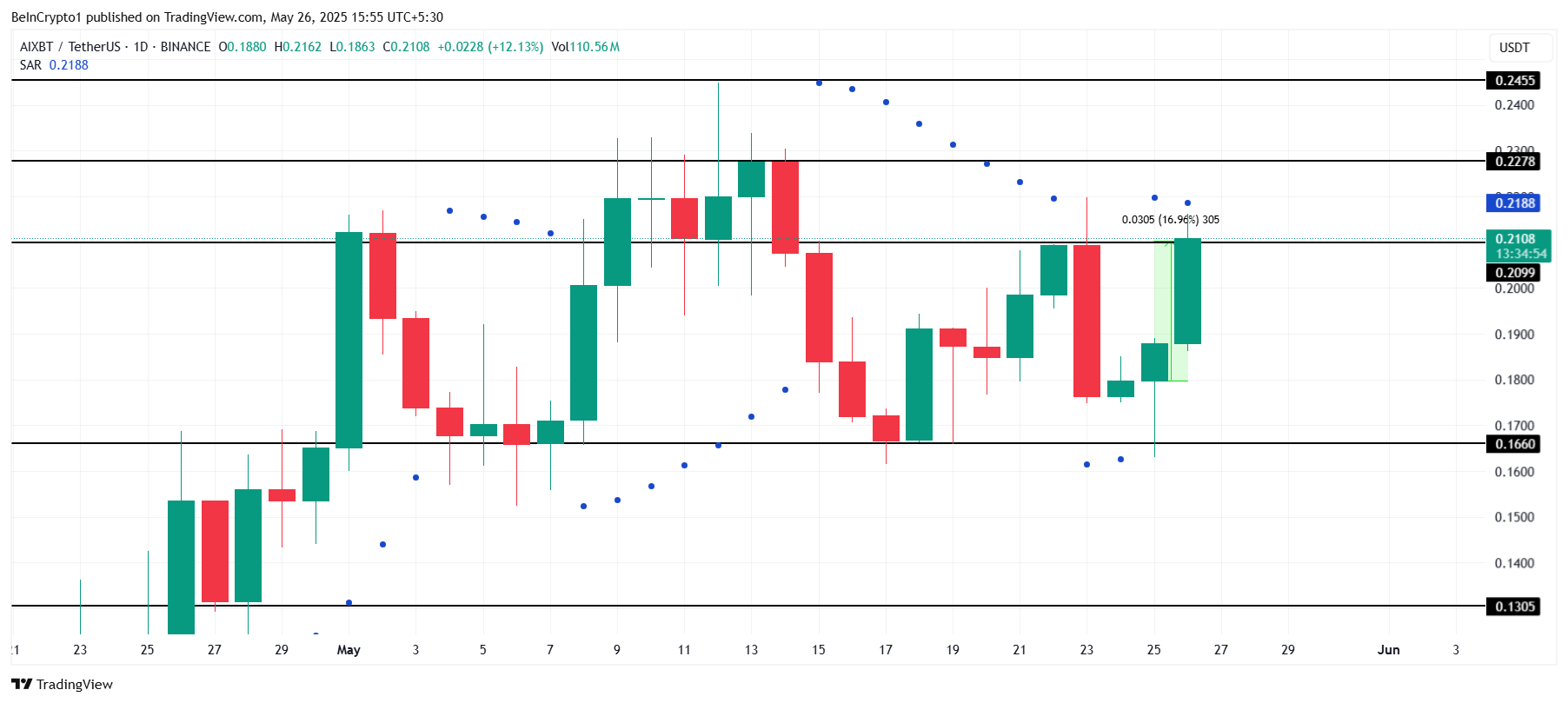 تحليل سعر aixbt.