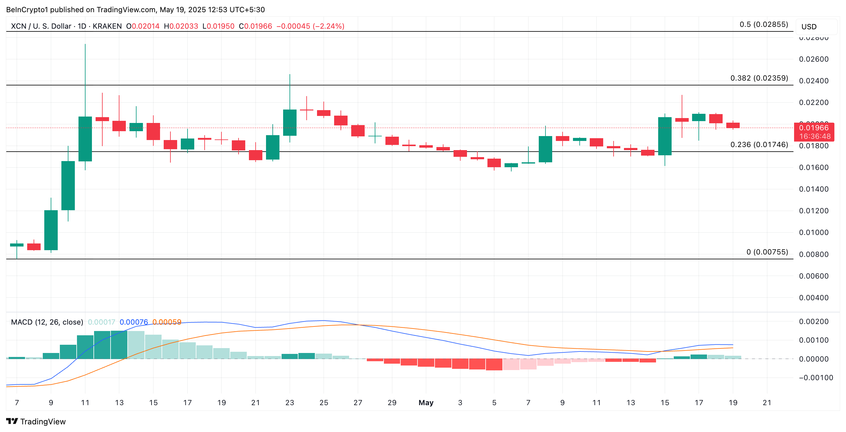 تحليل سعر XCN.
