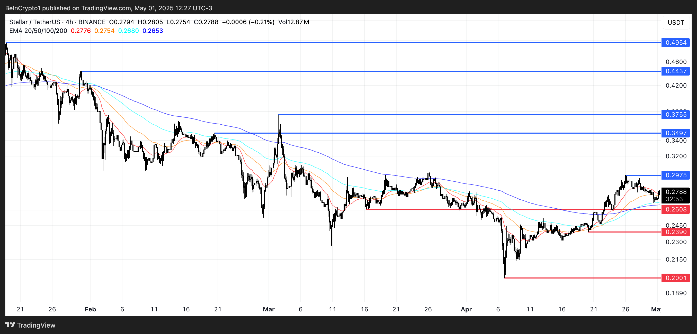 تحليل سعر XLM.
