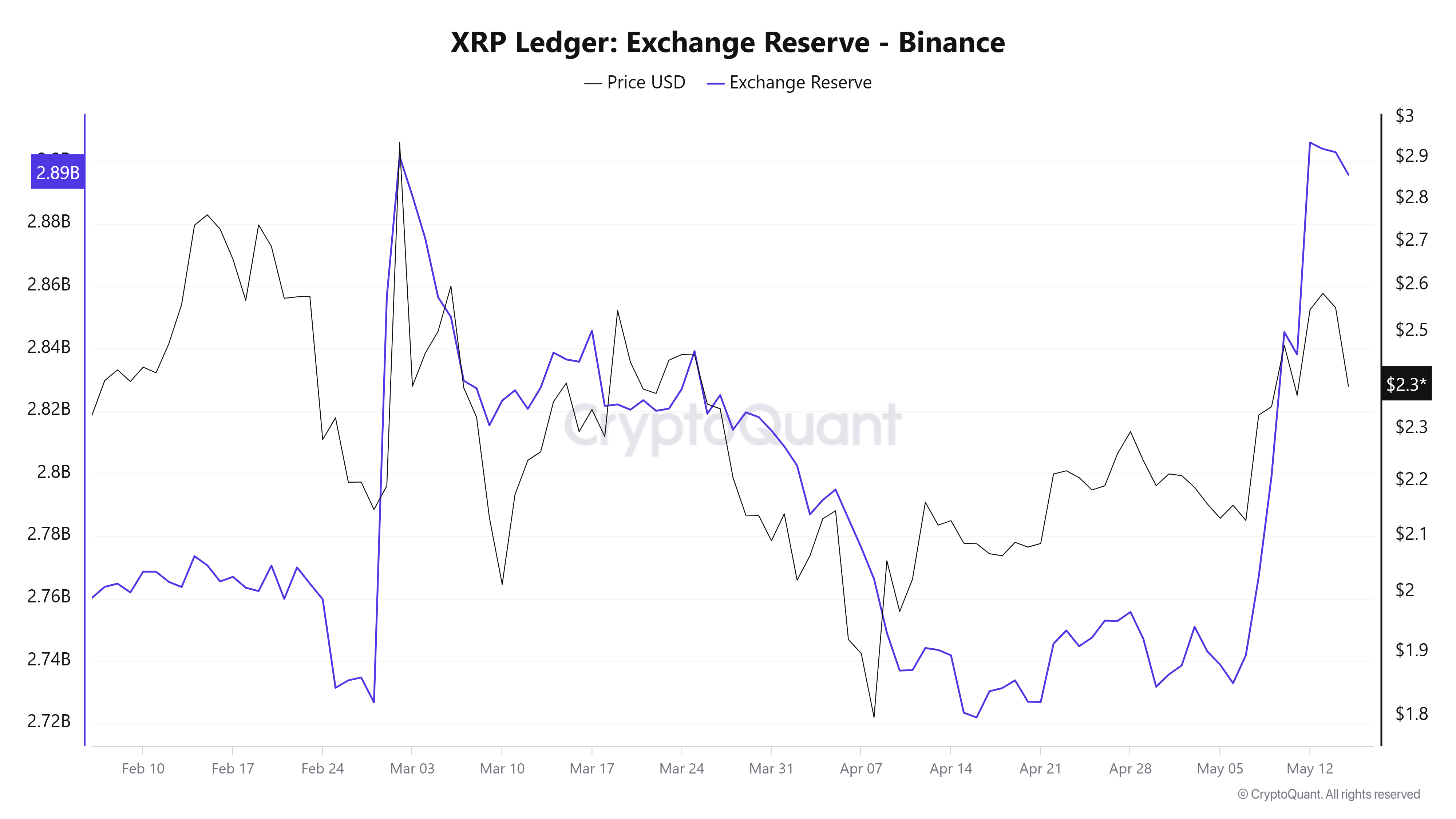احتياطيات XRP في البورصة.