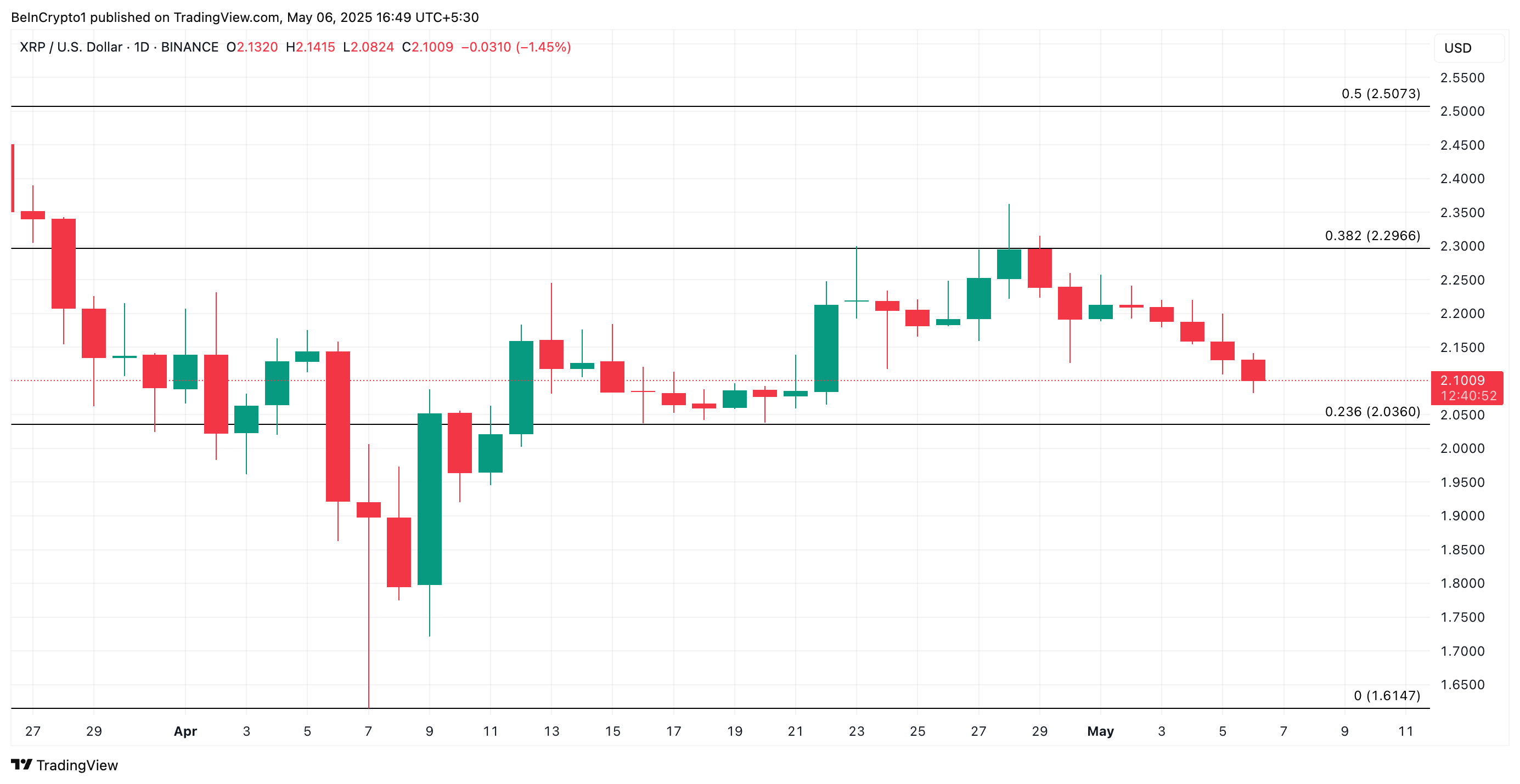 تحليل سعر XRP. المصدر